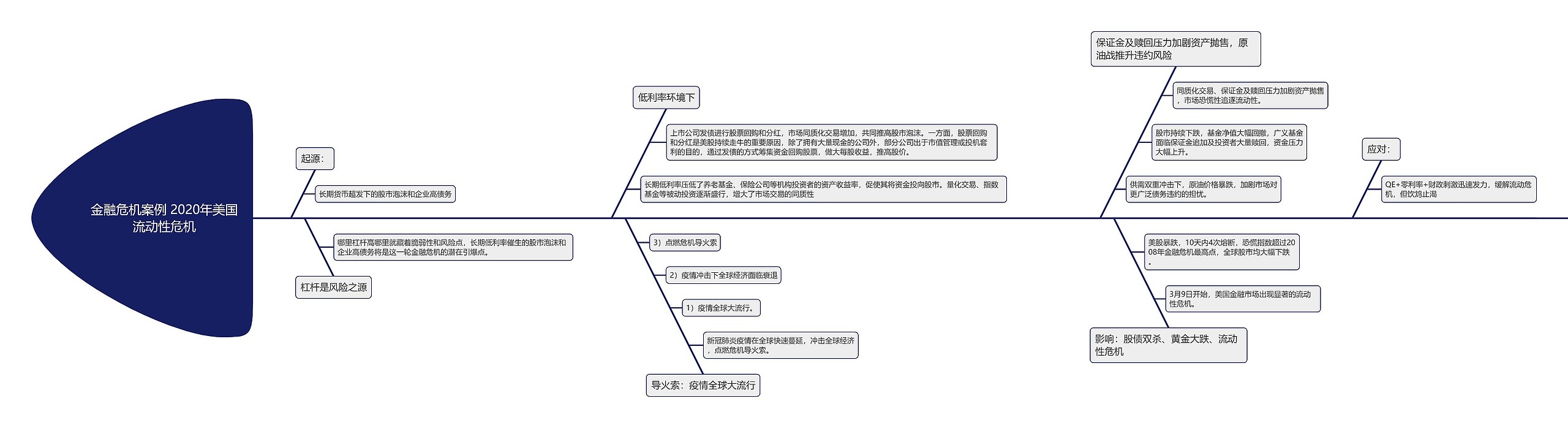 金融危机案例 2020年美国流动性危机