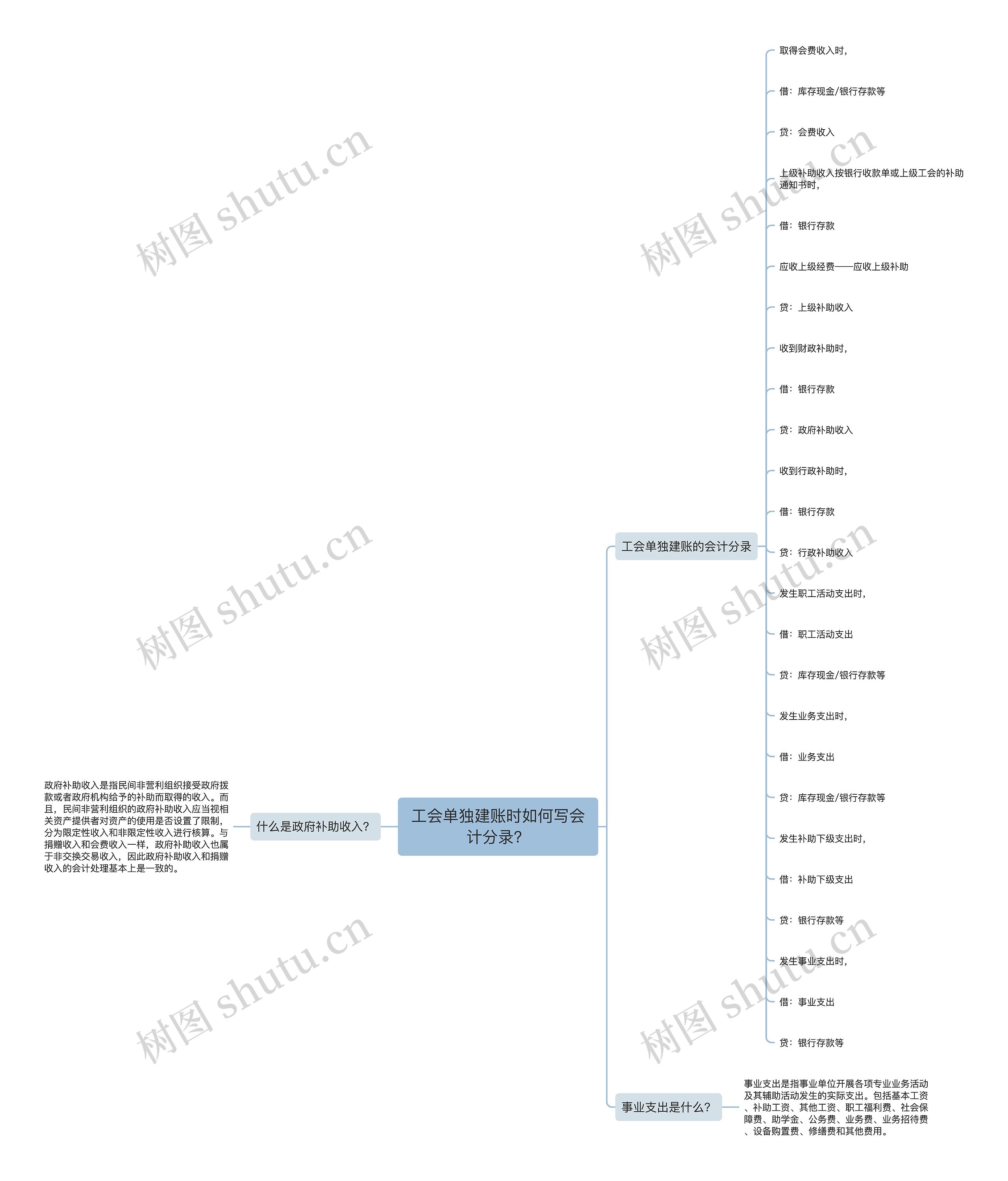 工会单独建账时如何写会计分录？思维导图