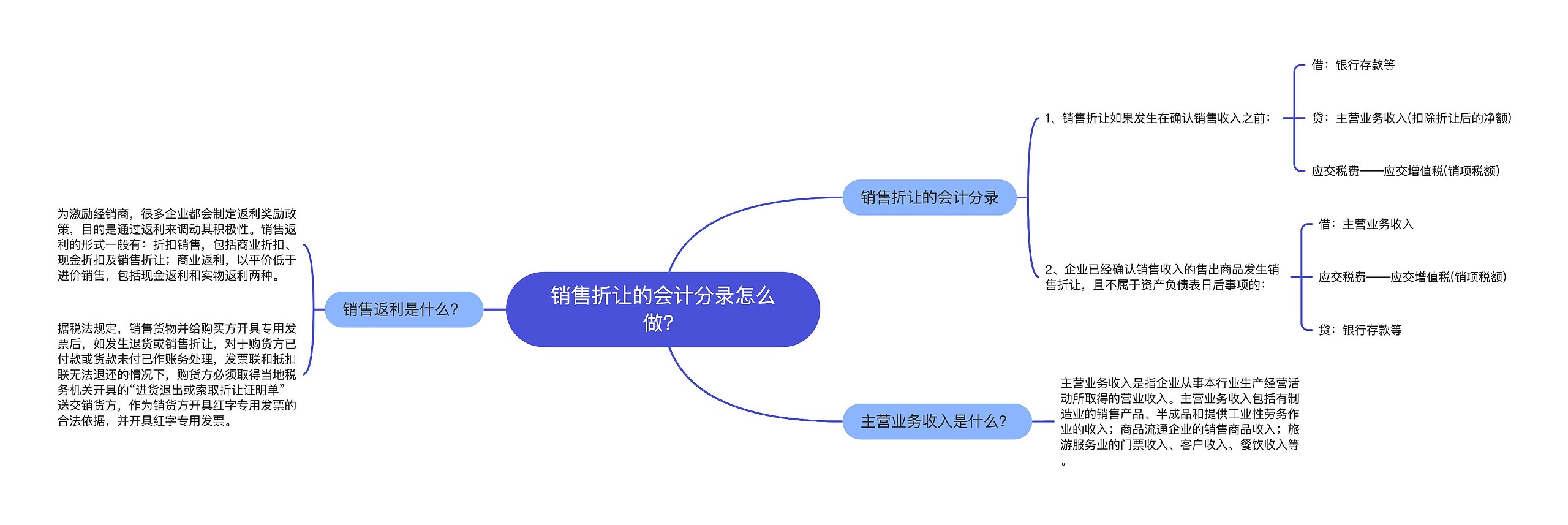 销售折让的会计分录怎么做？思维导图