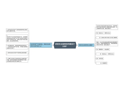 研发支出结转如何做会计分录？思维导图