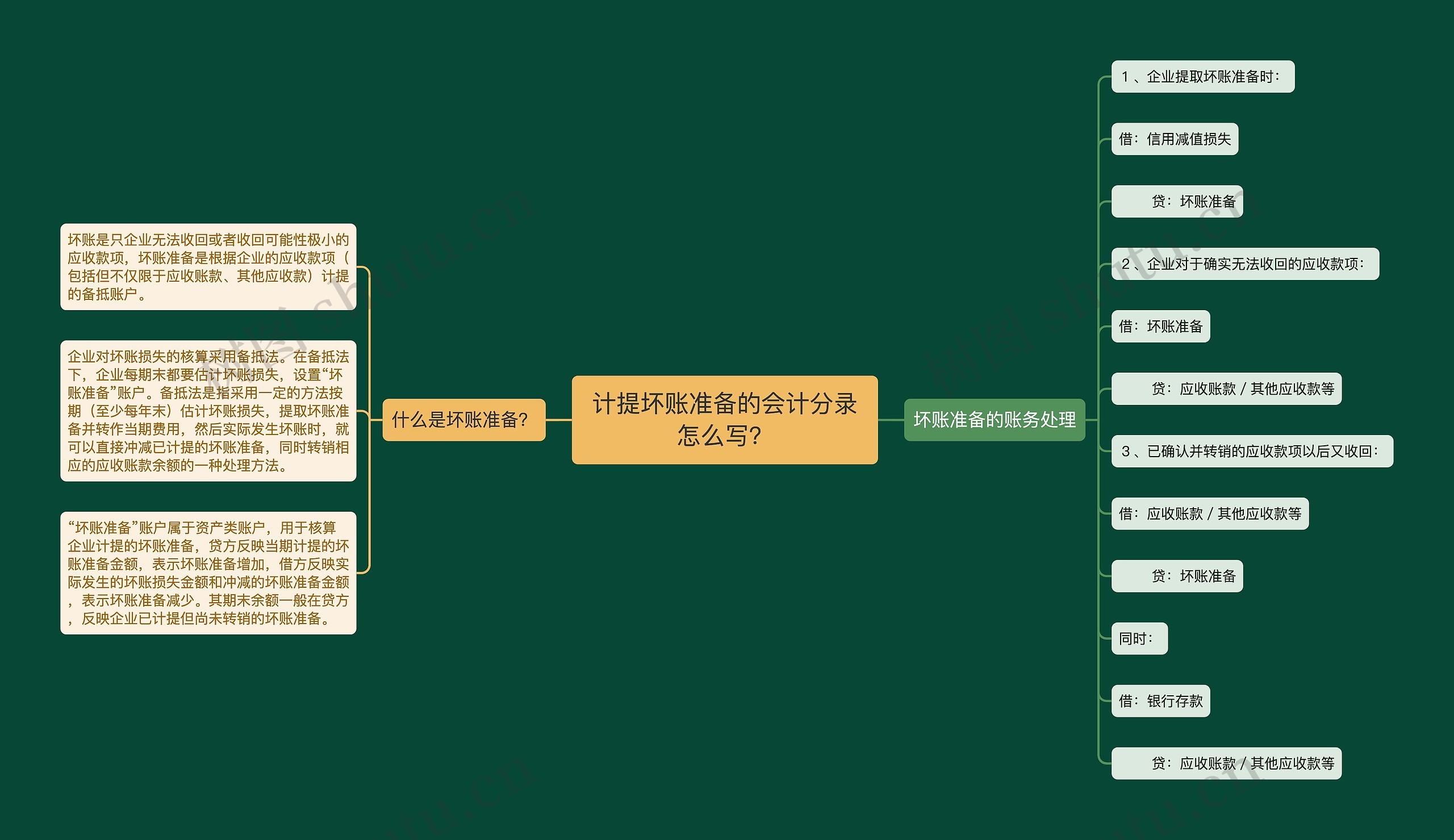 计提坏账准备的会计分录怎么写？思维导图