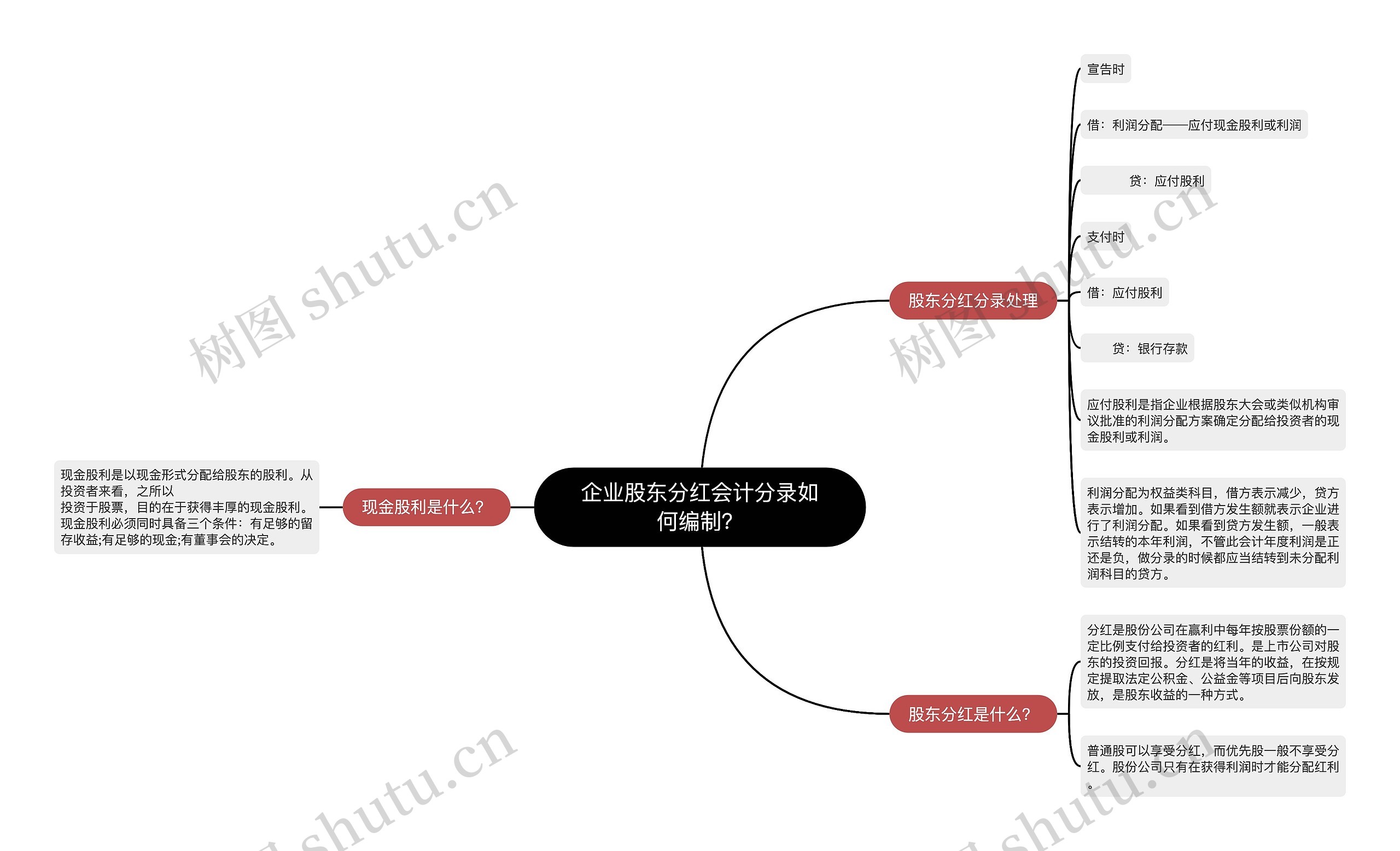 企业股东分红会计分录如何编制？