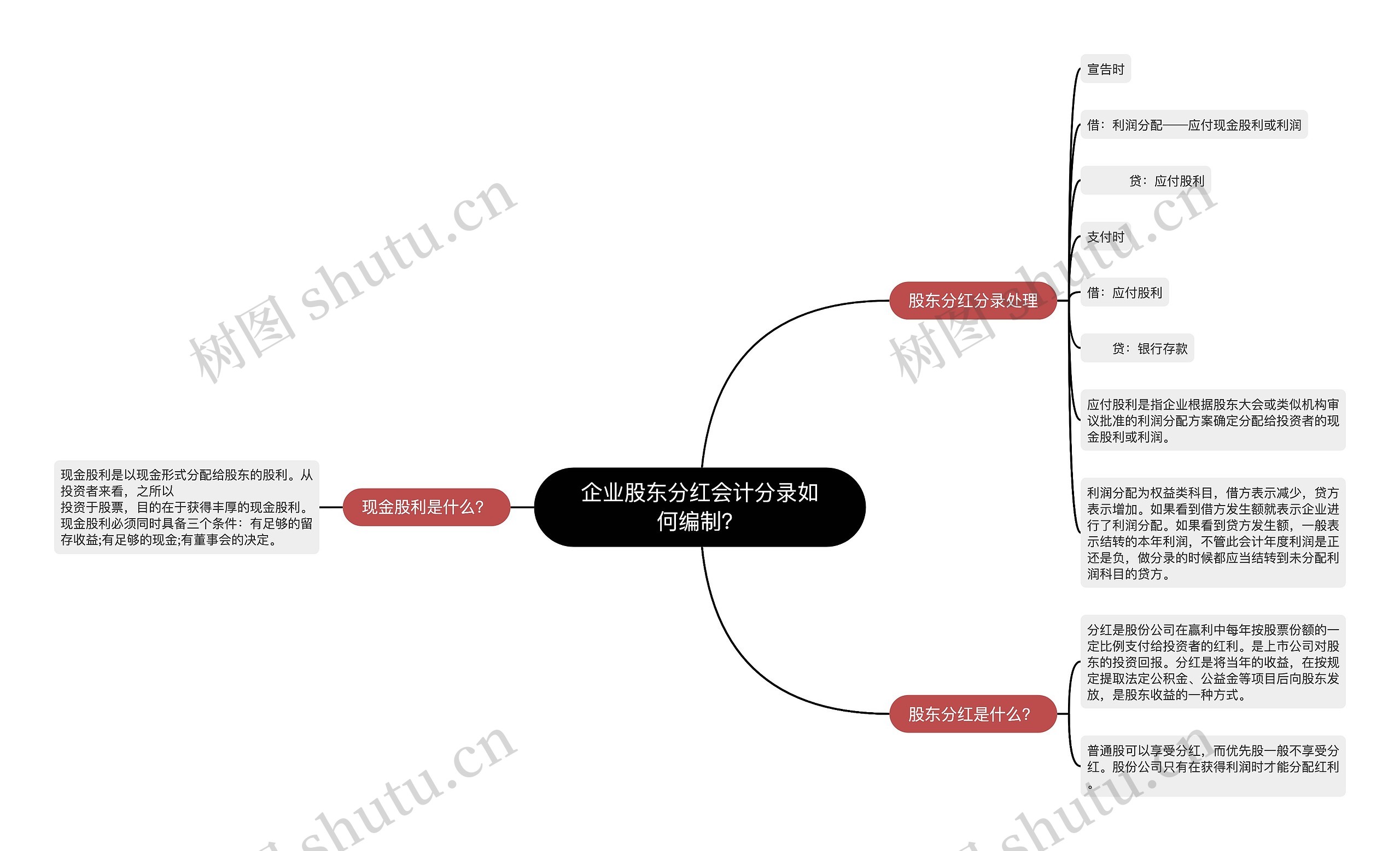 企业股东分红会计分录如何编制？思维导图