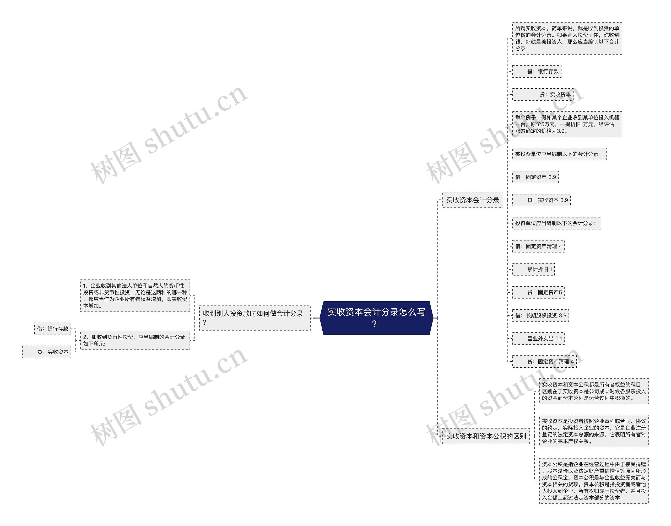 实收资本会计分录怎么写?思维导图高清图 实收资本会计分录怎么写?思维导图