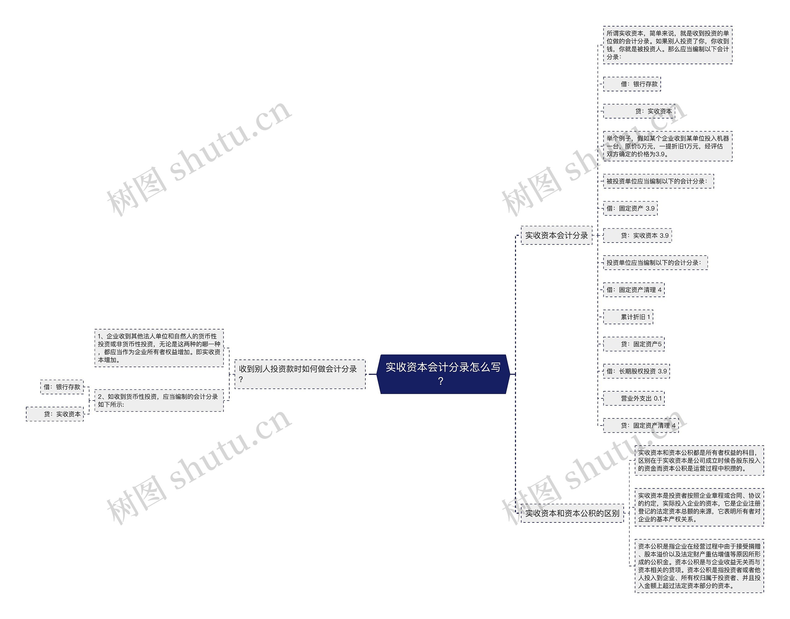 实收资本会计分录怎么写？思维导图