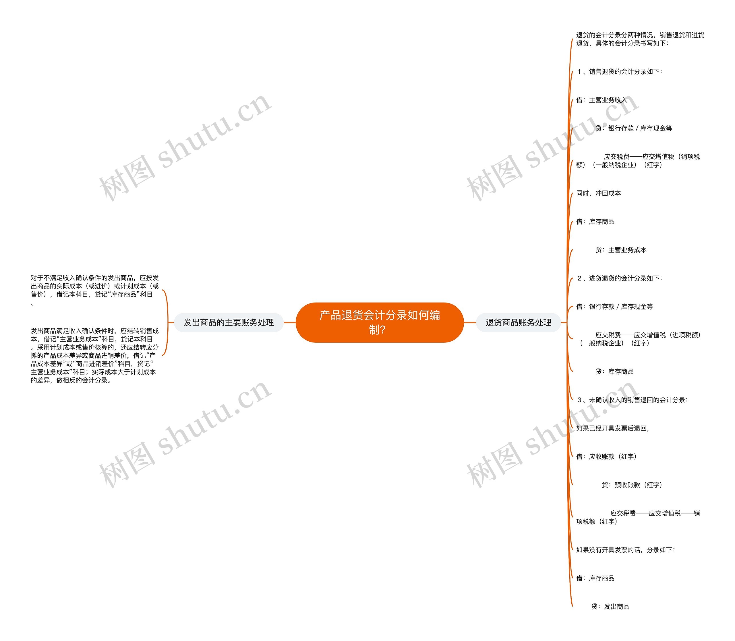 产品退货会计分录如何编制？思维导图