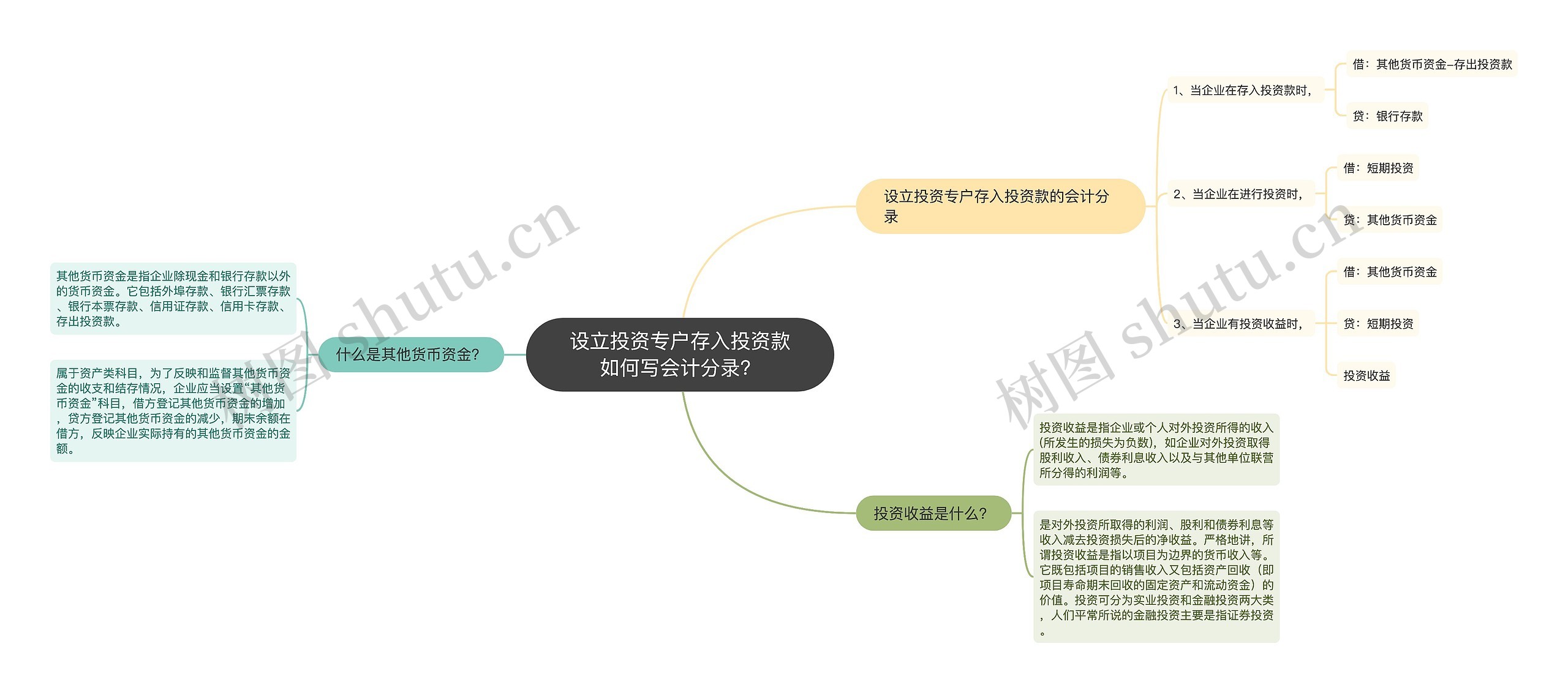 设立投资专户存入投资款如何写会计分录？思维导图