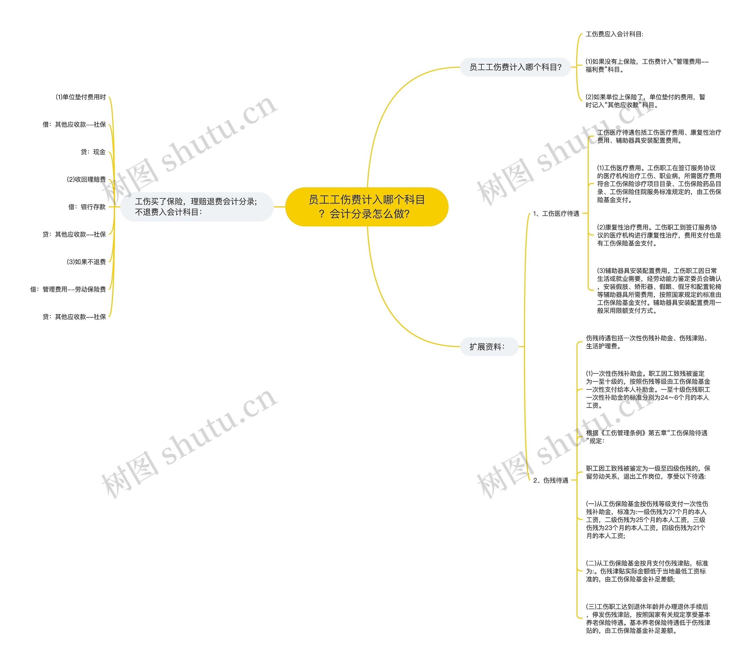 员工工伤费计入哪个科目？会计分录怎么做？思维导图