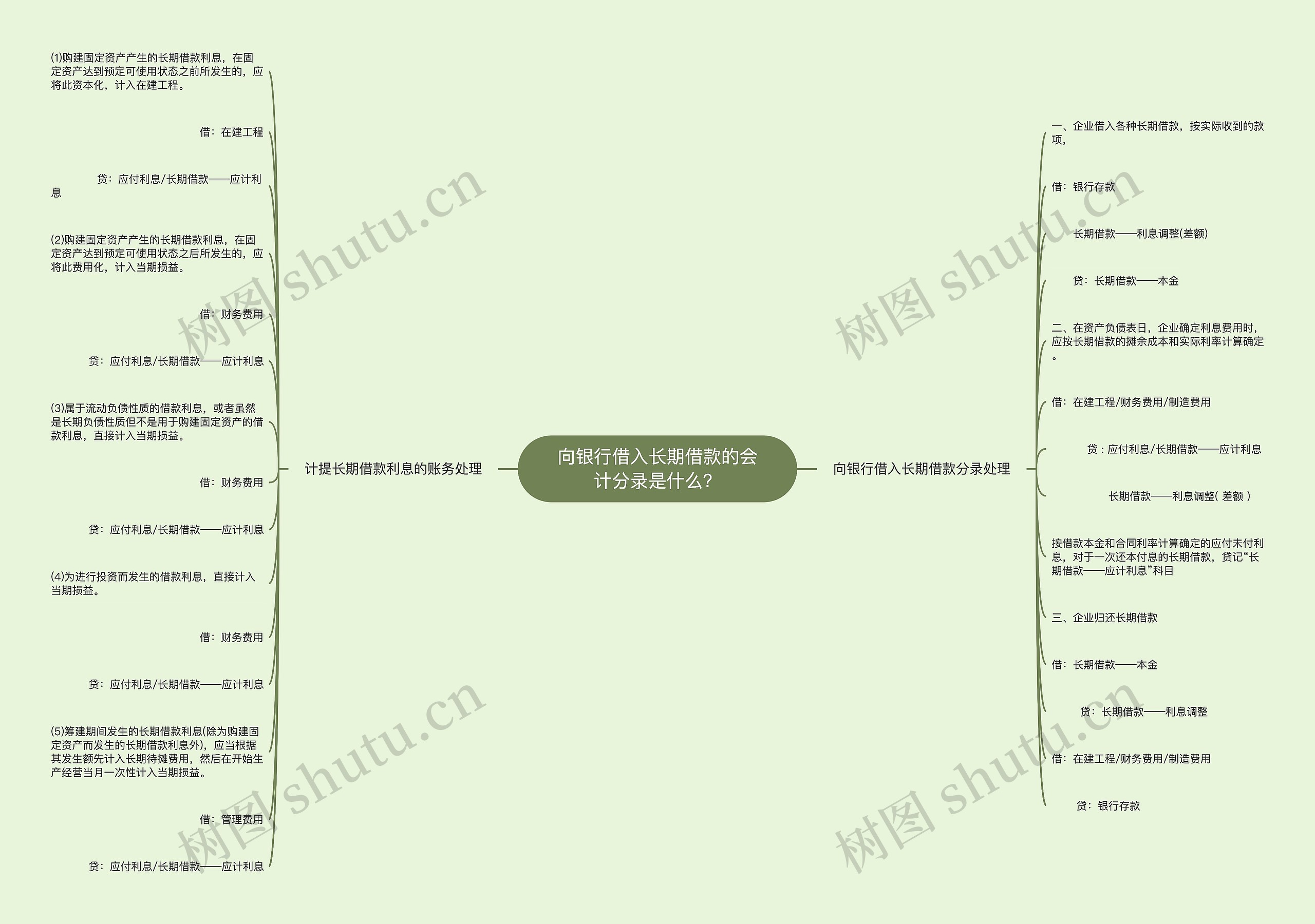 向银行借入长期借款的会计分录是什么？思维导图