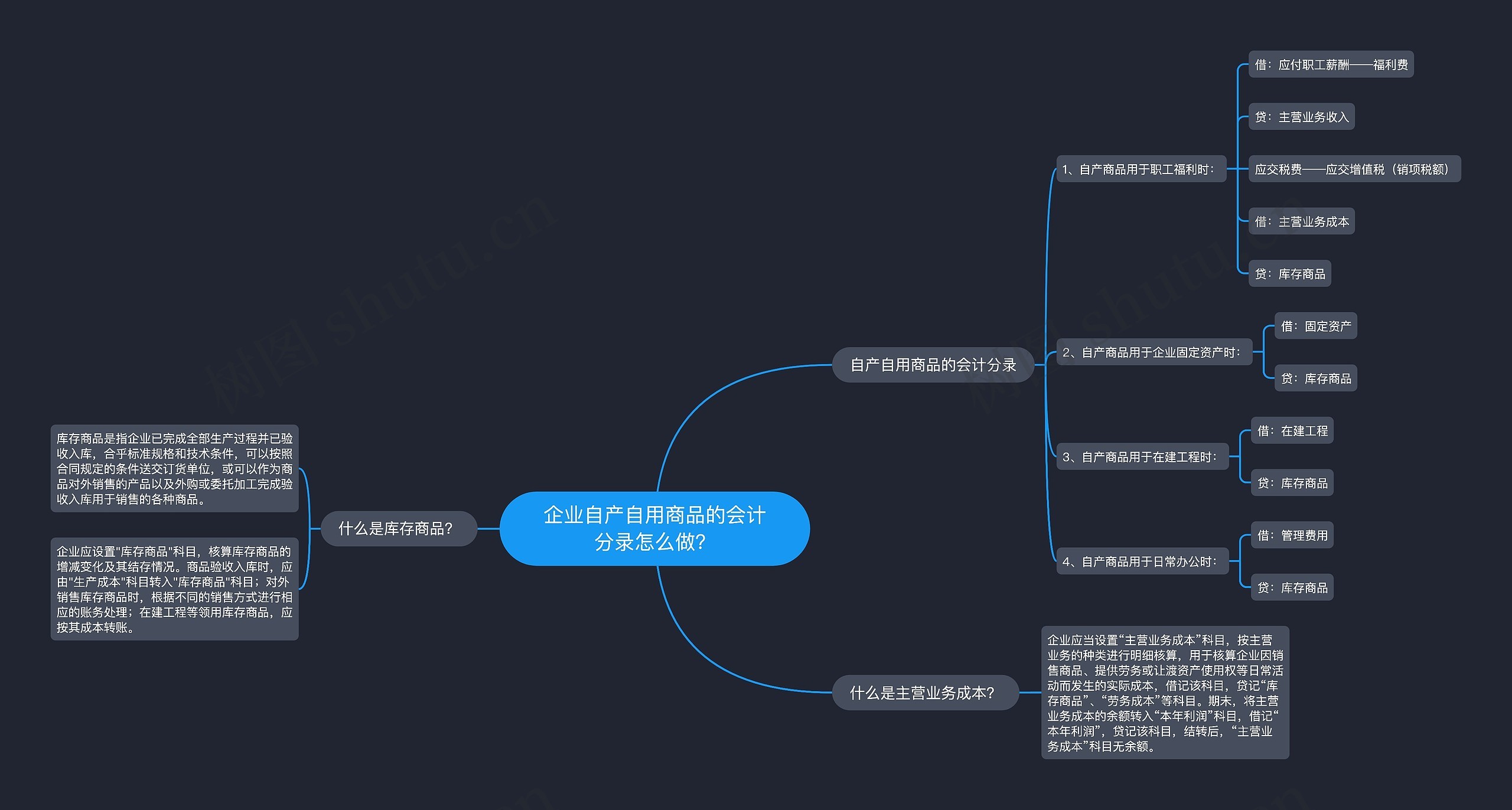 企业自产自用商品的会计分录怎么做？