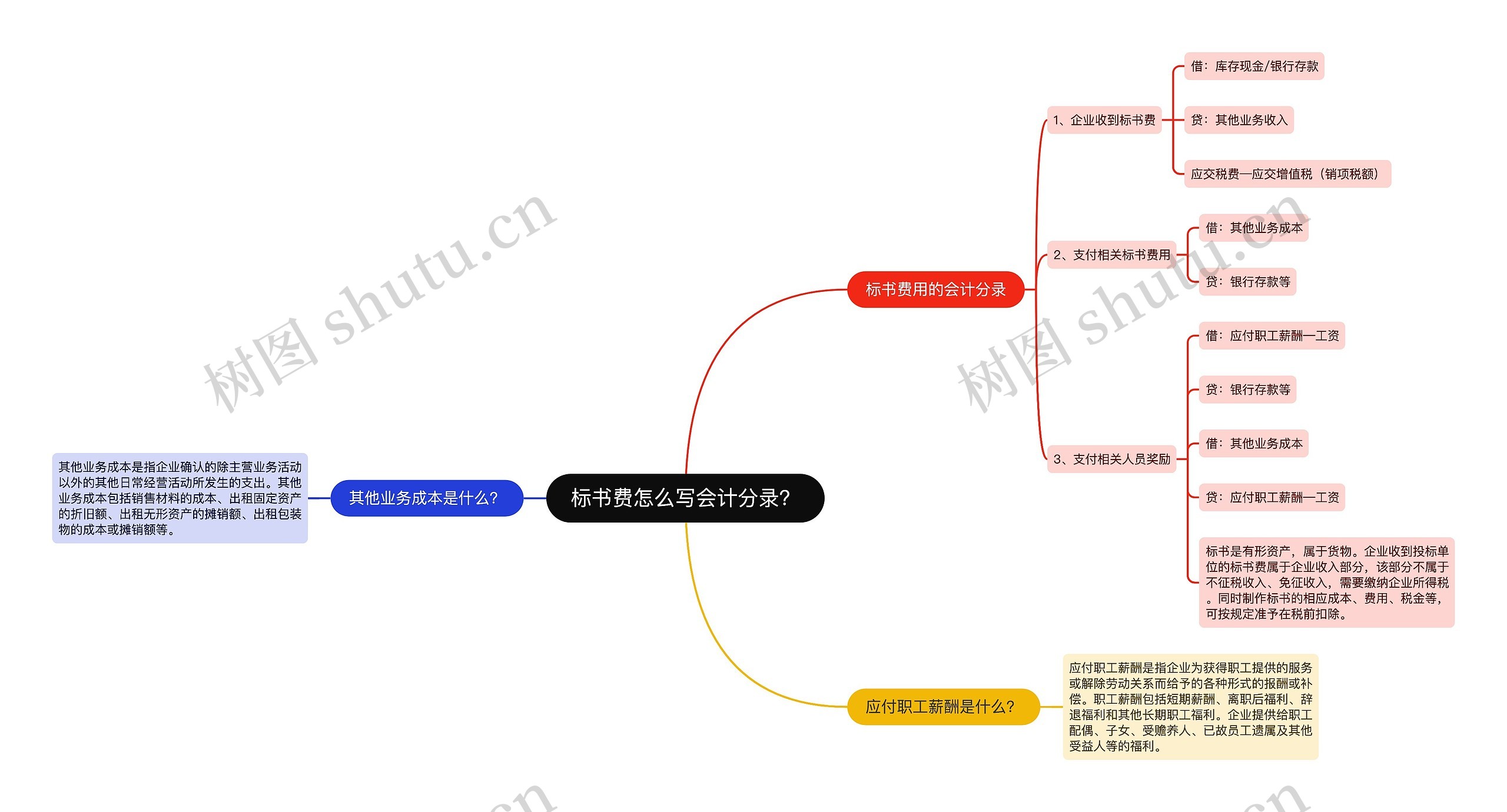 标书费怎么写会计分录？