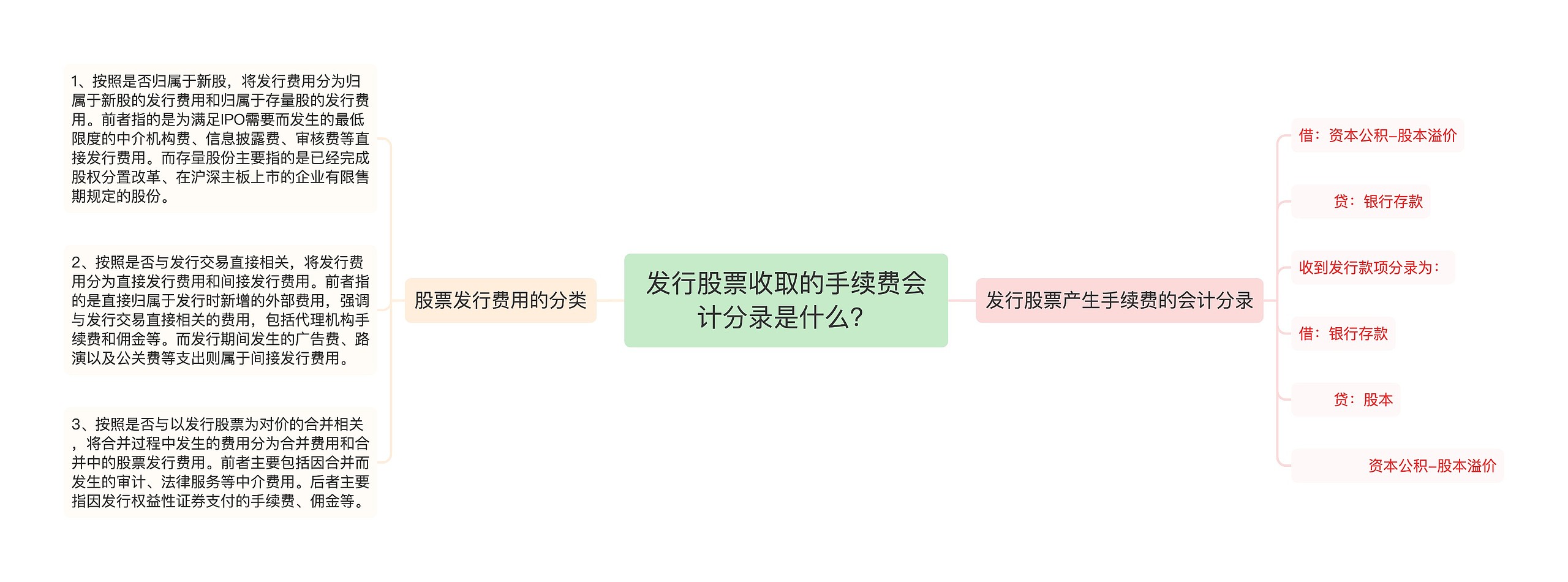 发行股票收取的手续费会计分录是什么？