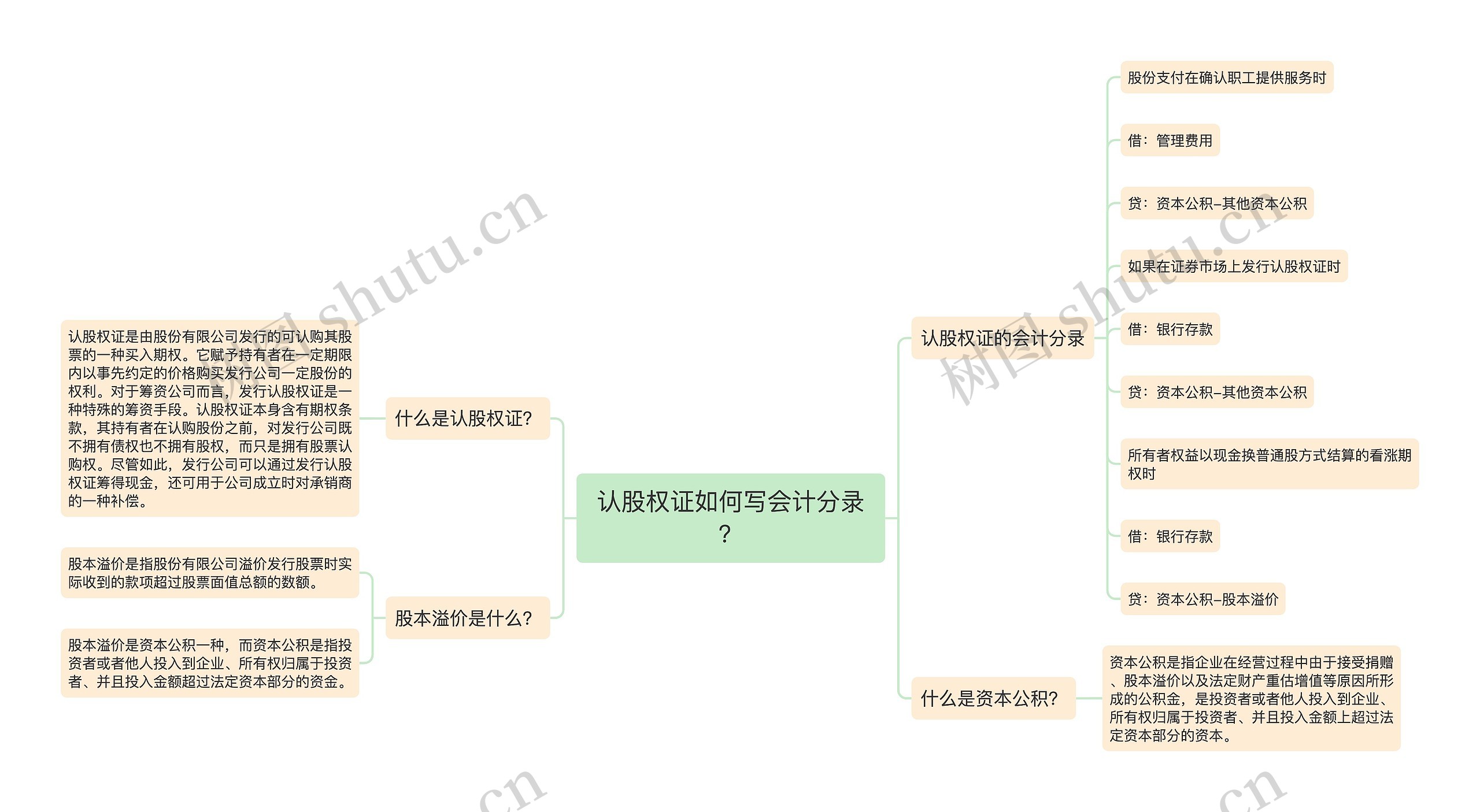 认股权证如何写会计分录？思维导图