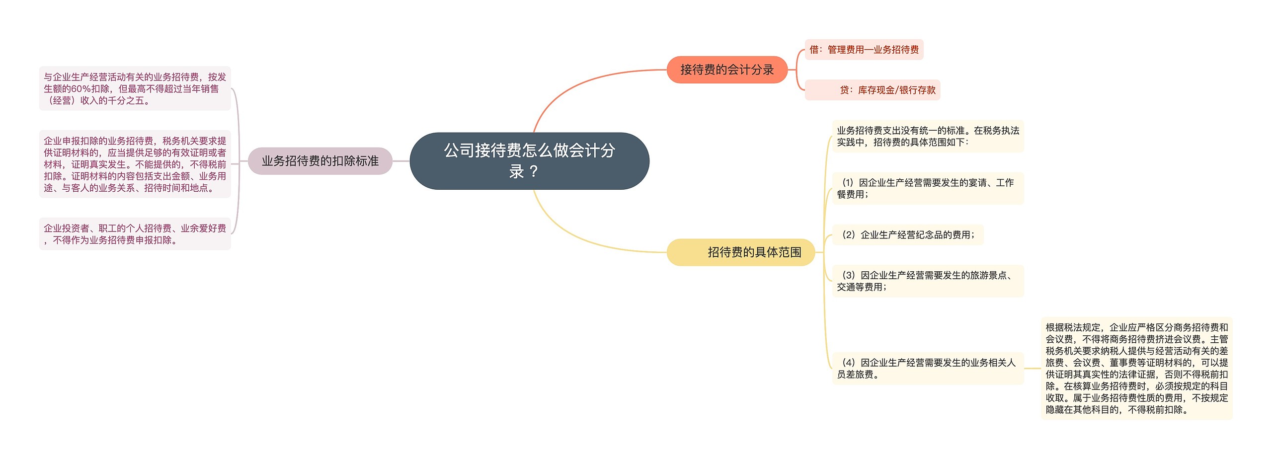 公司接待费怎么做会计分录 ？ 思维导图