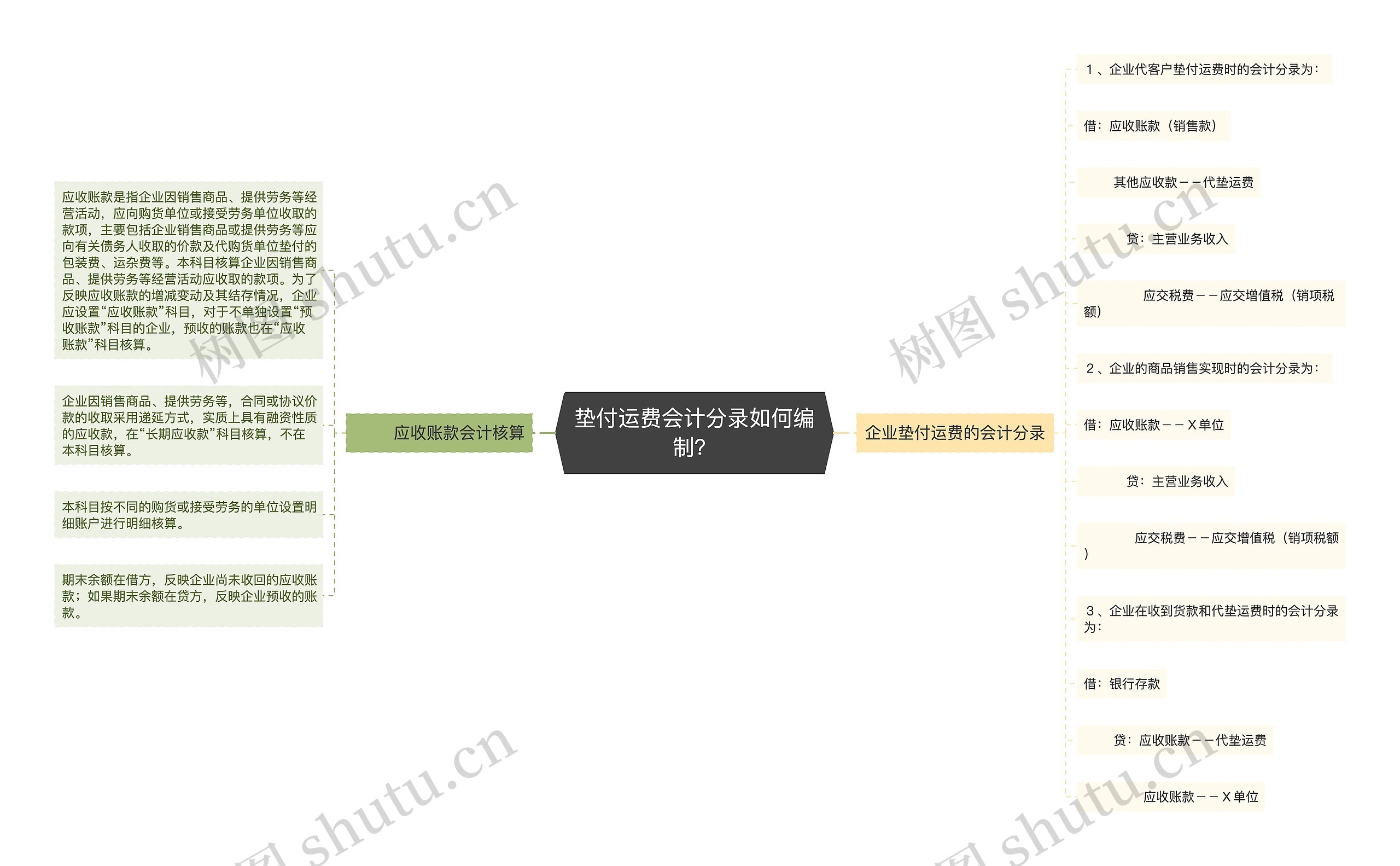 垫付运费会计分录如何编制？