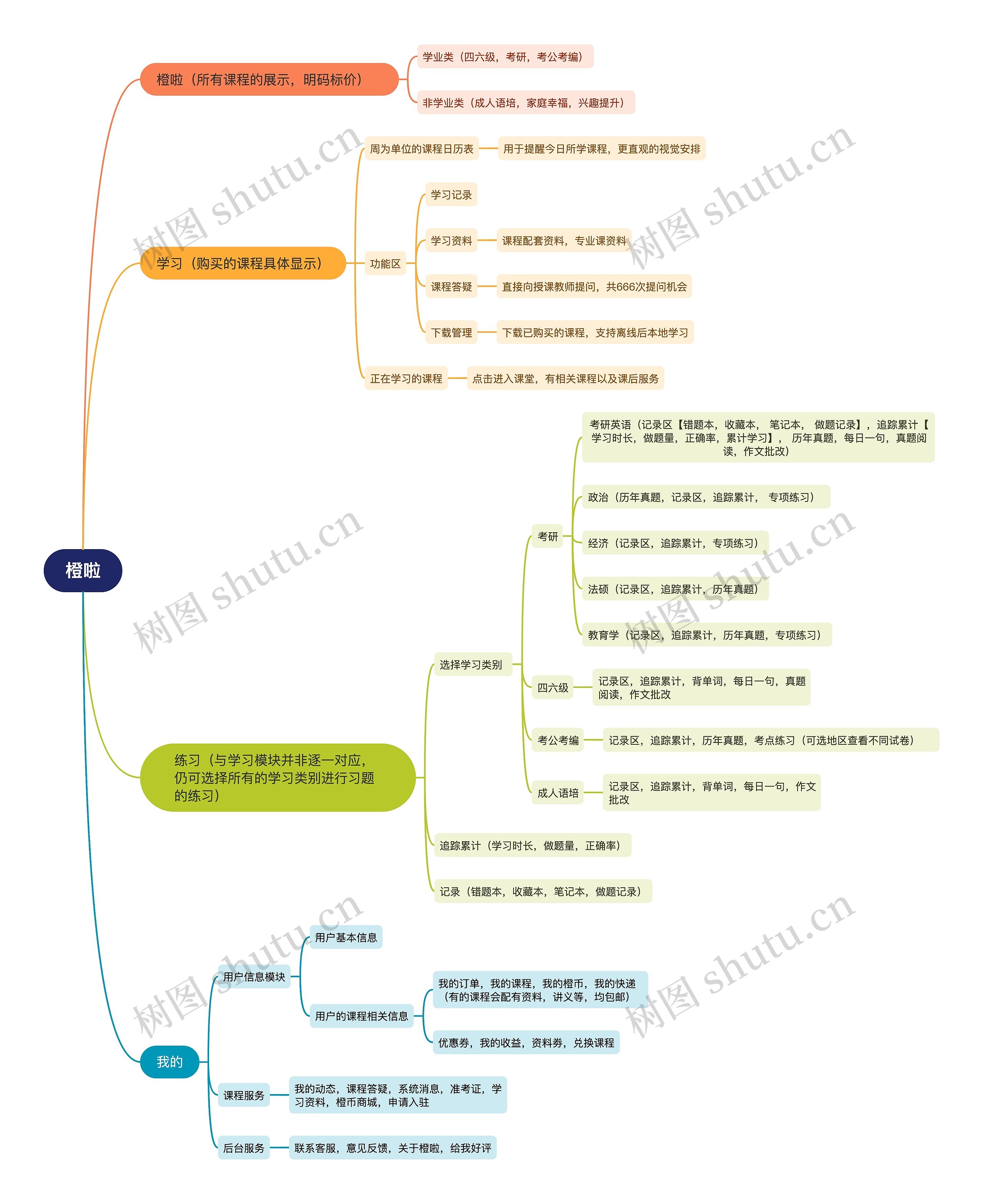 橙啦app产品架构思维导图高清图 橙啦app产品架构思维导图