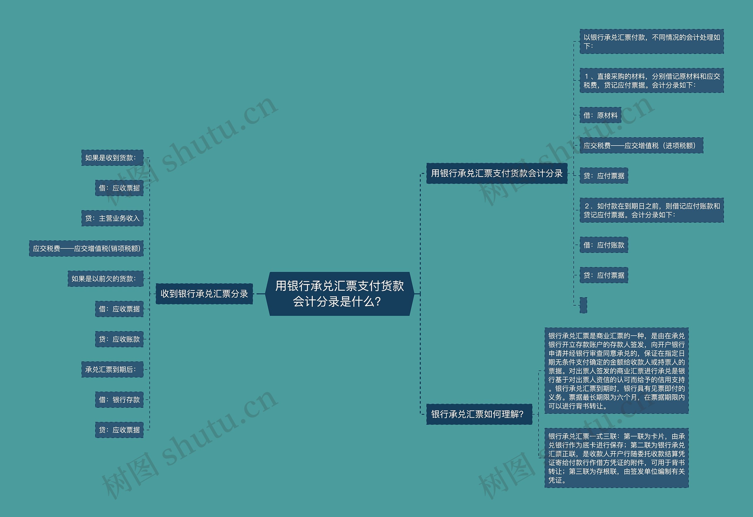 用银行承兑汇票支付货款会计分录是什么？