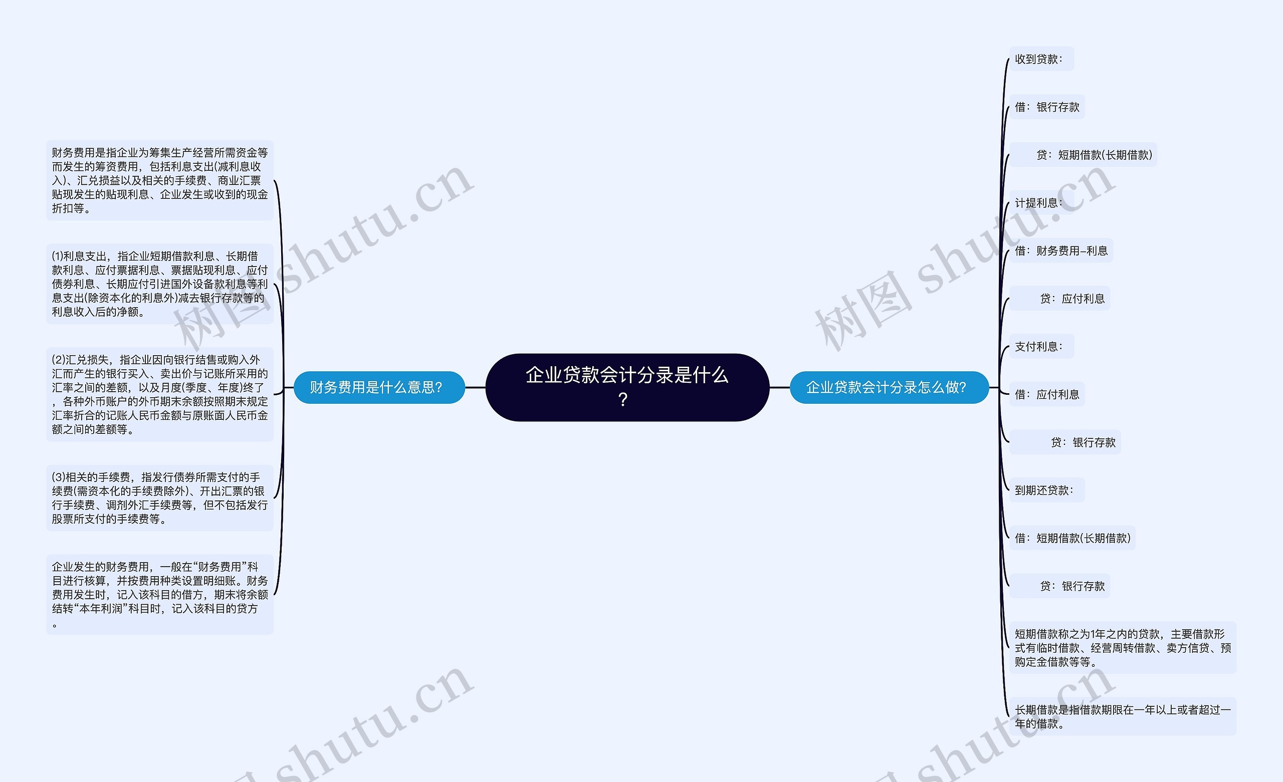 企业贷款会计分录是什么？思维导图