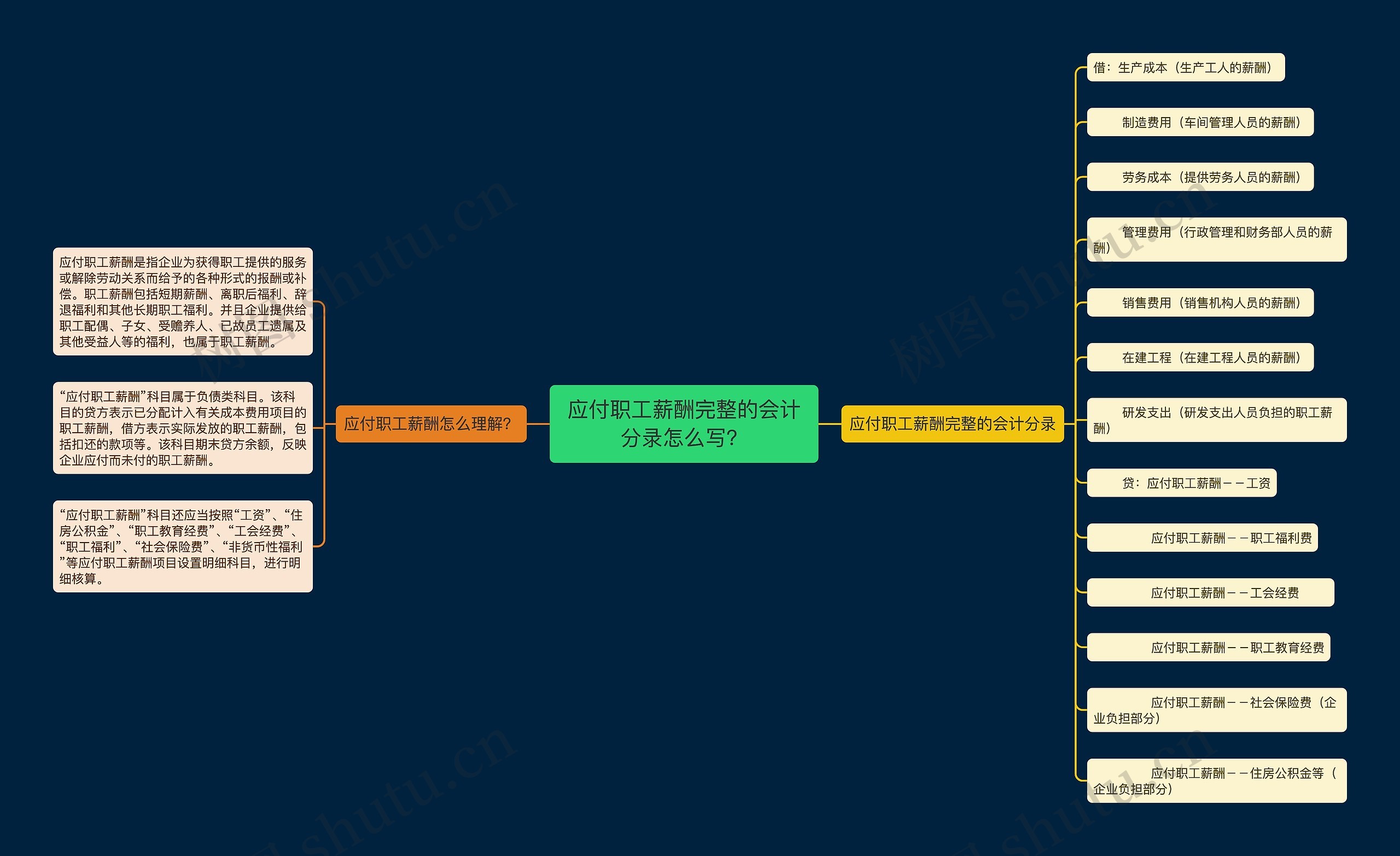 应付职工薪酬完整的会计分录怎么写？思维导图