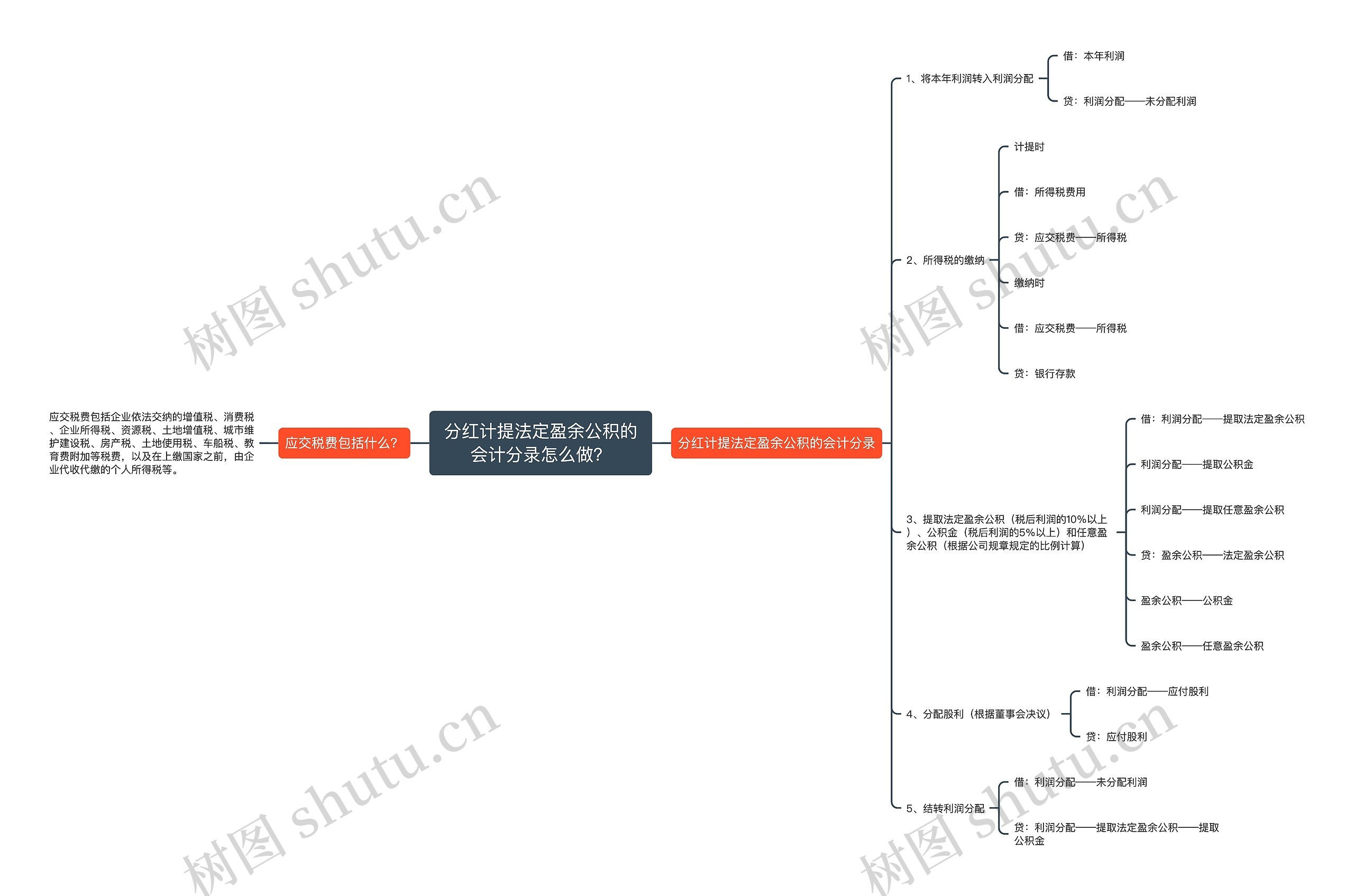 分红计提法定盈余公积的会计分录怎么做？