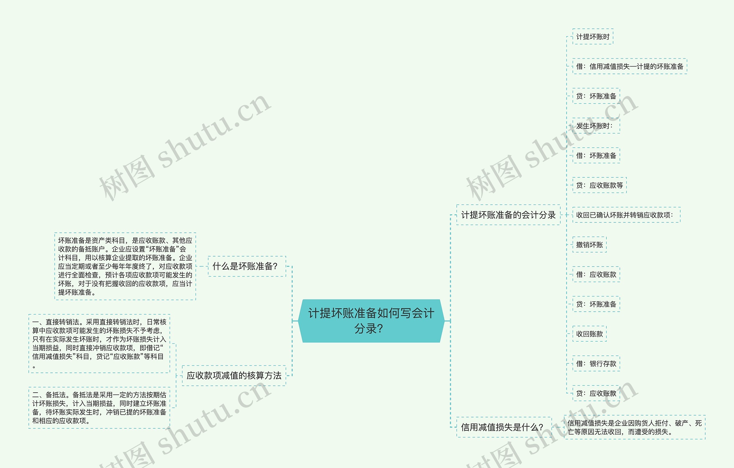 计提坏账准备如何写会计分录？思维导图