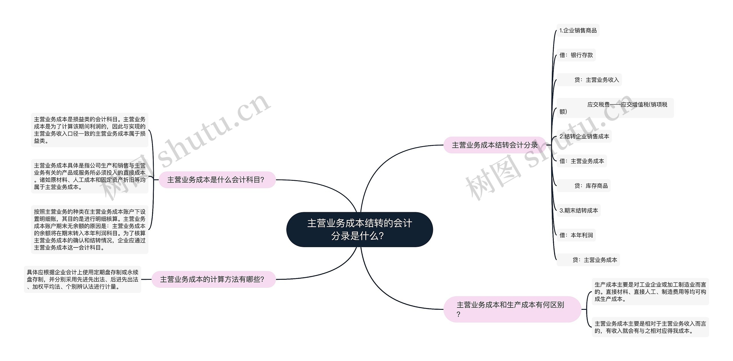 主营业务成本结转的会计分录是什么？思维导图