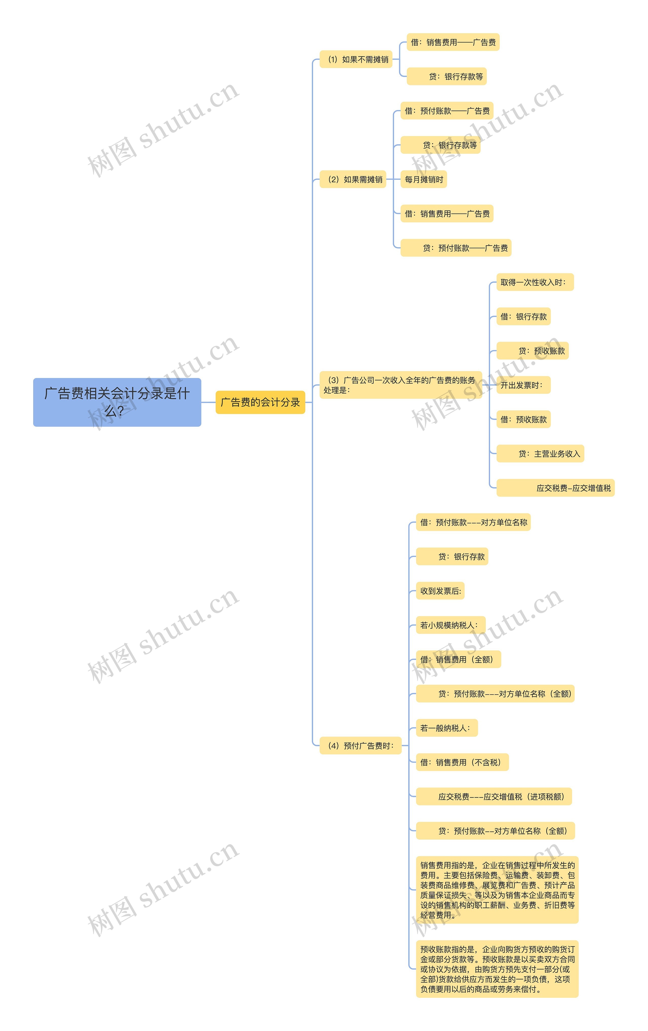 广告费相关会计分录是什么？思维导图