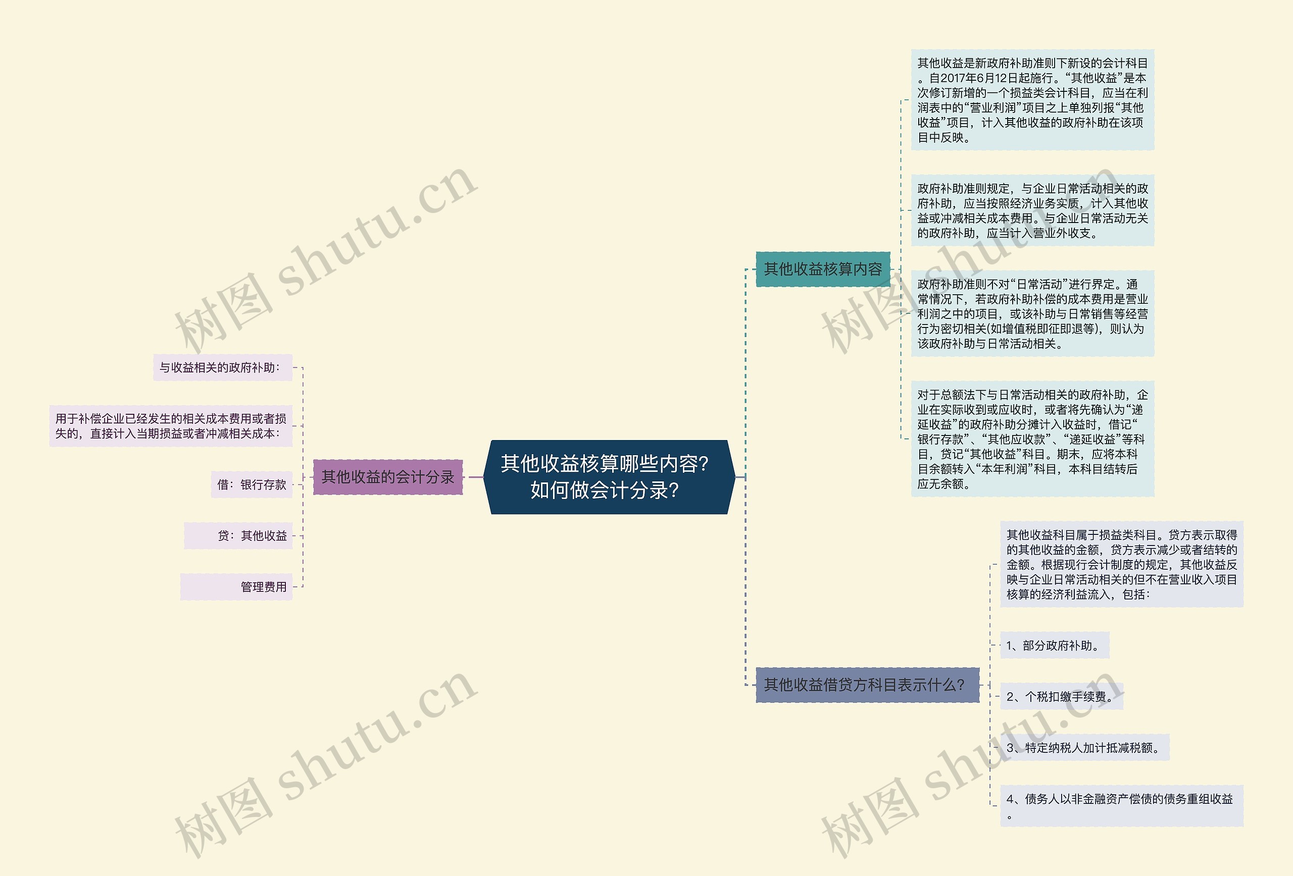 其他收益核算哪些内容？如何做会计分录？思维导图