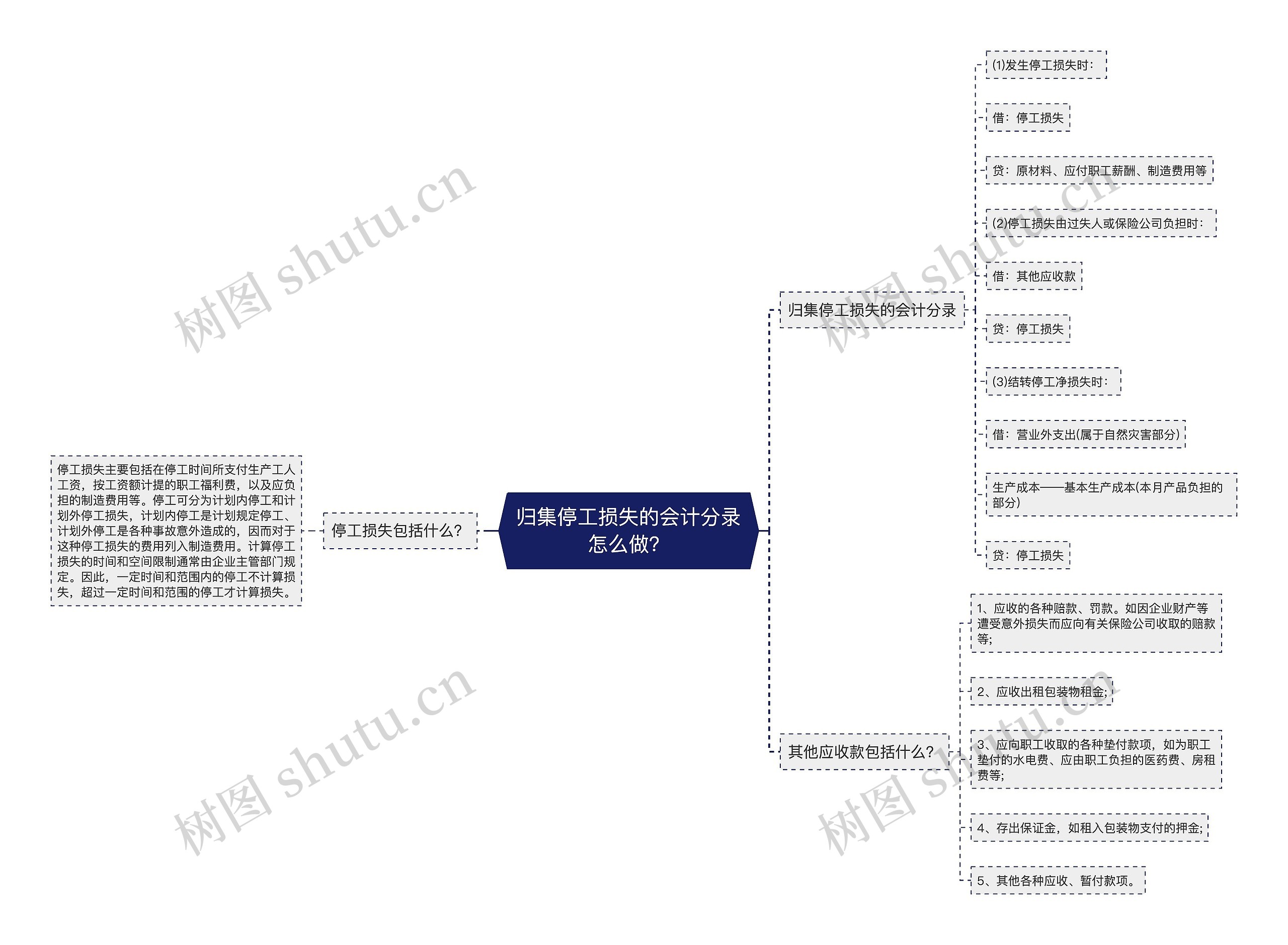 归集停工损失的会计分录怎么做？思维导图