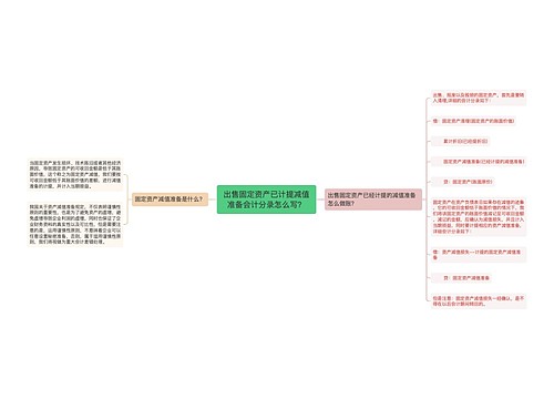 出售固定资产已计提减值准备会计分录怎么写？思维导图