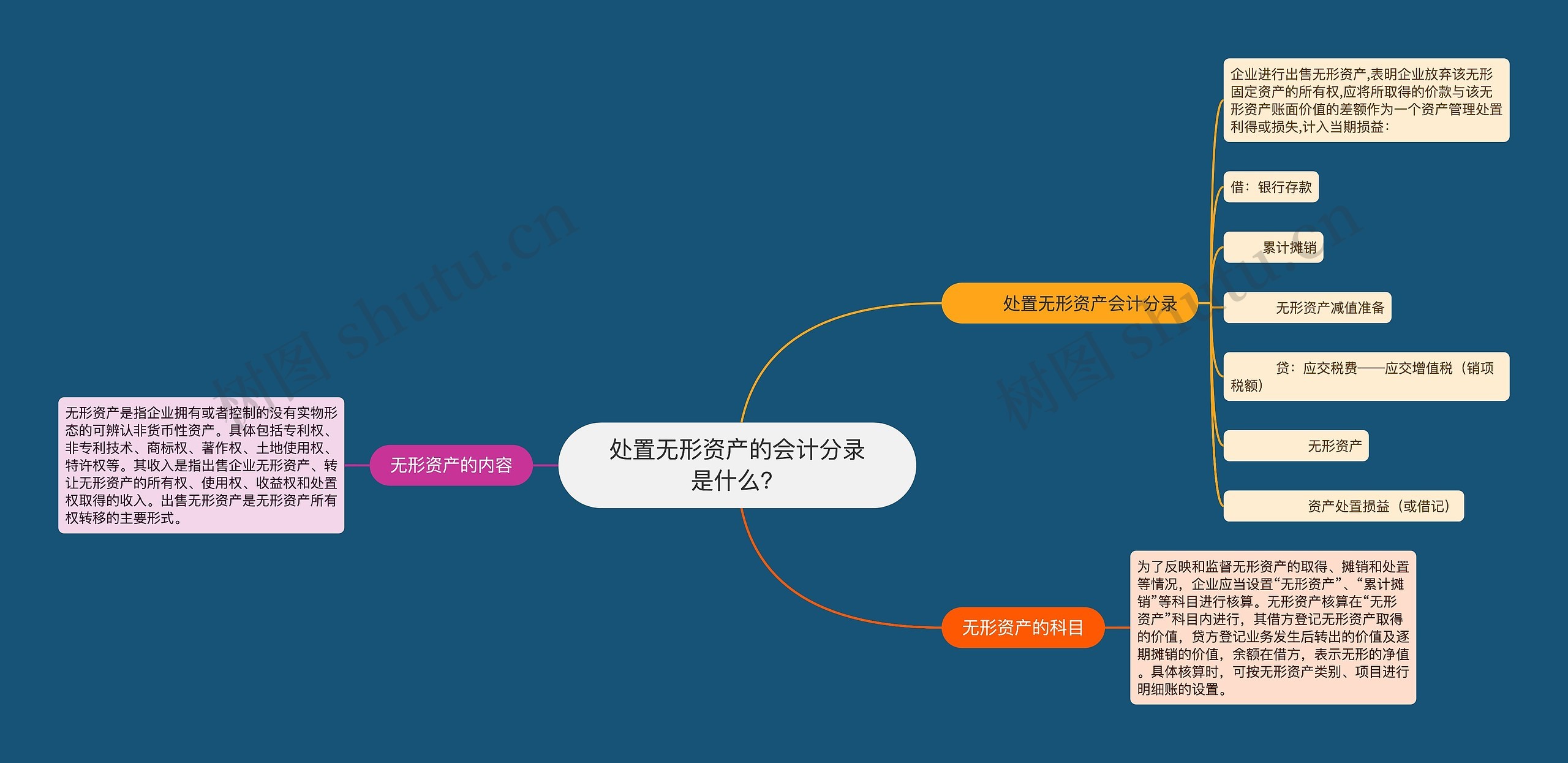 处置无形资产的会计分录是什么？思维导图