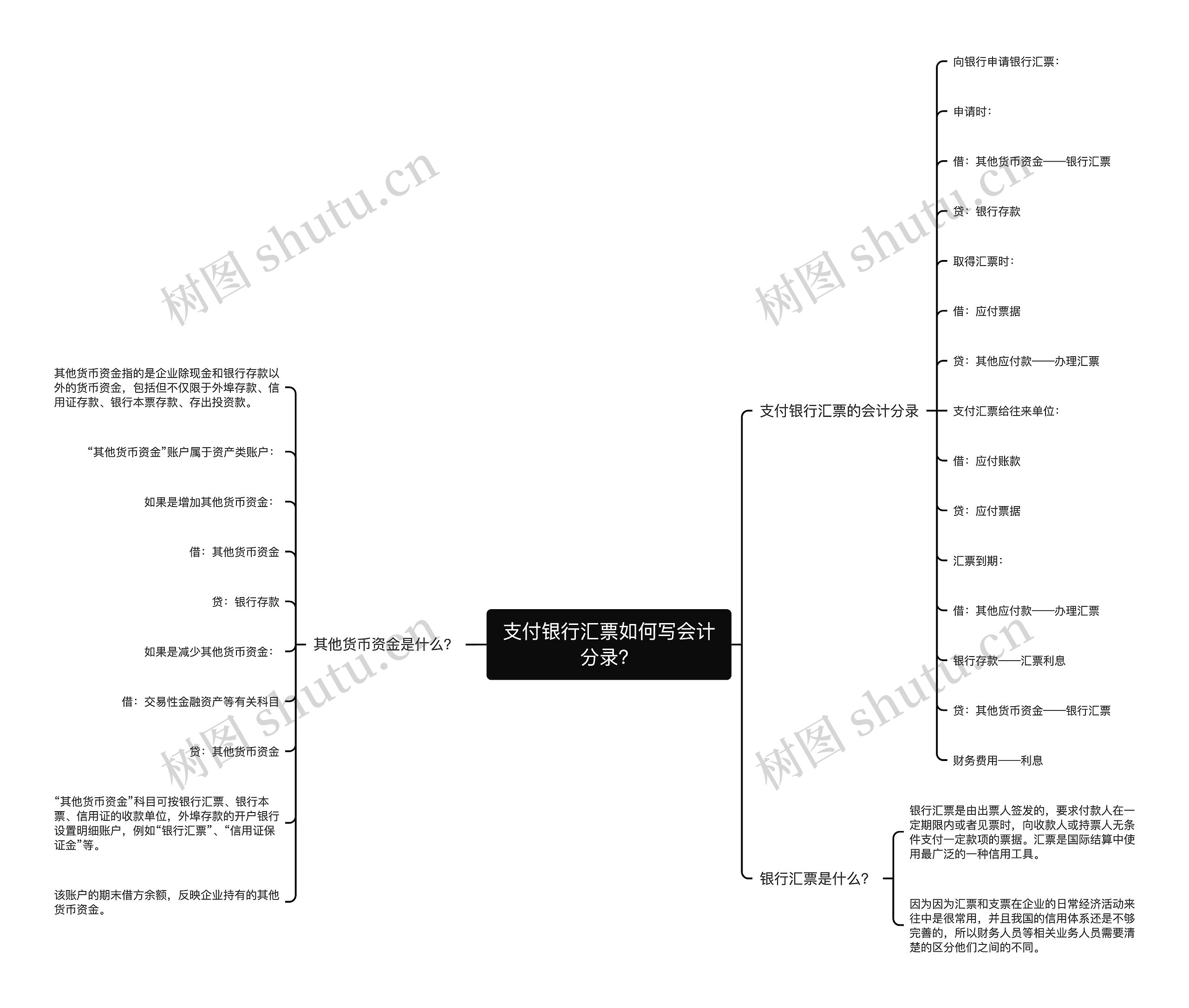 支付银行汇票如何写会计分录？思维导图