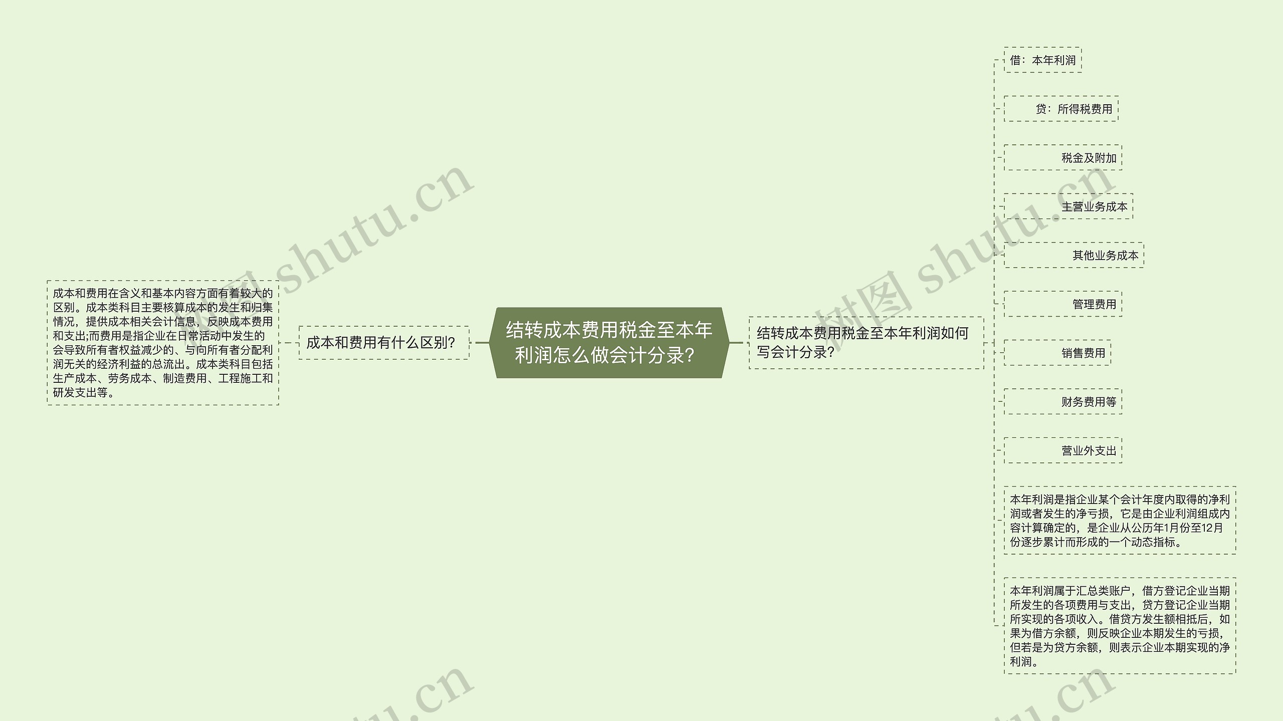 结转成本费用税金至本年利润怎么做会计分录？