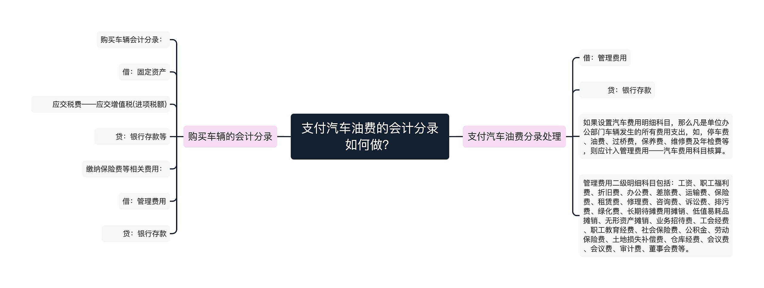 支付汽车油费的会计分录如何做？