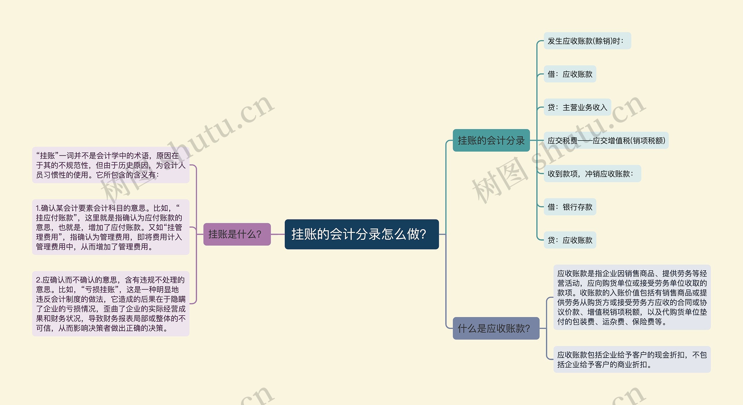 挂账的会计分录怎么做？