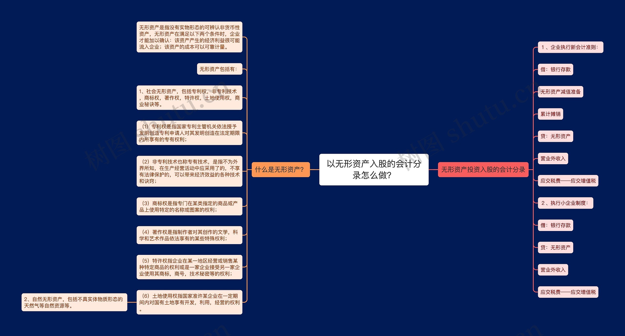 以无形资产入股的会计分录怎么做？