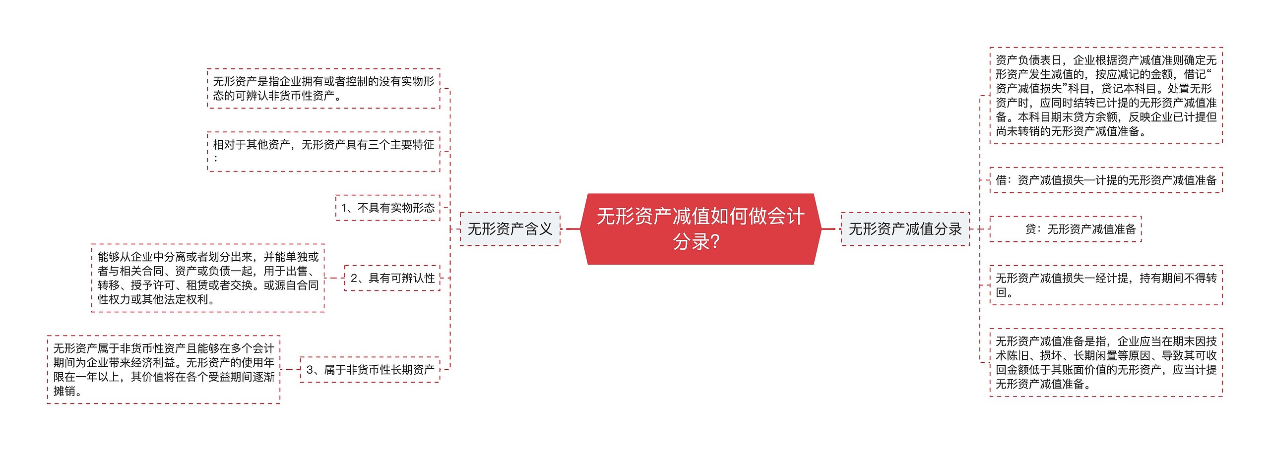 无形资产减值如何做会计分录？思维导图