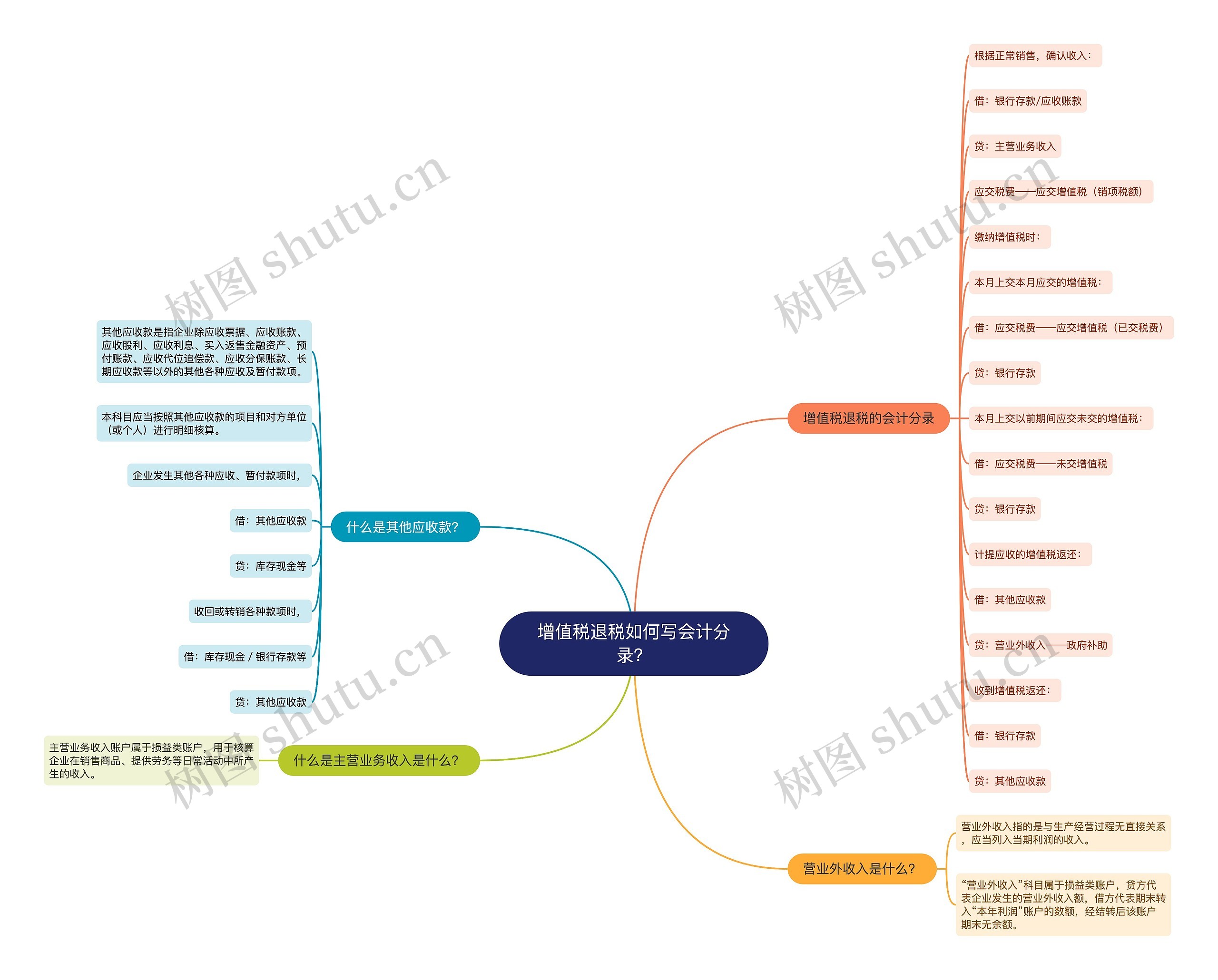 增值税退税如何写会计分录？思维导图