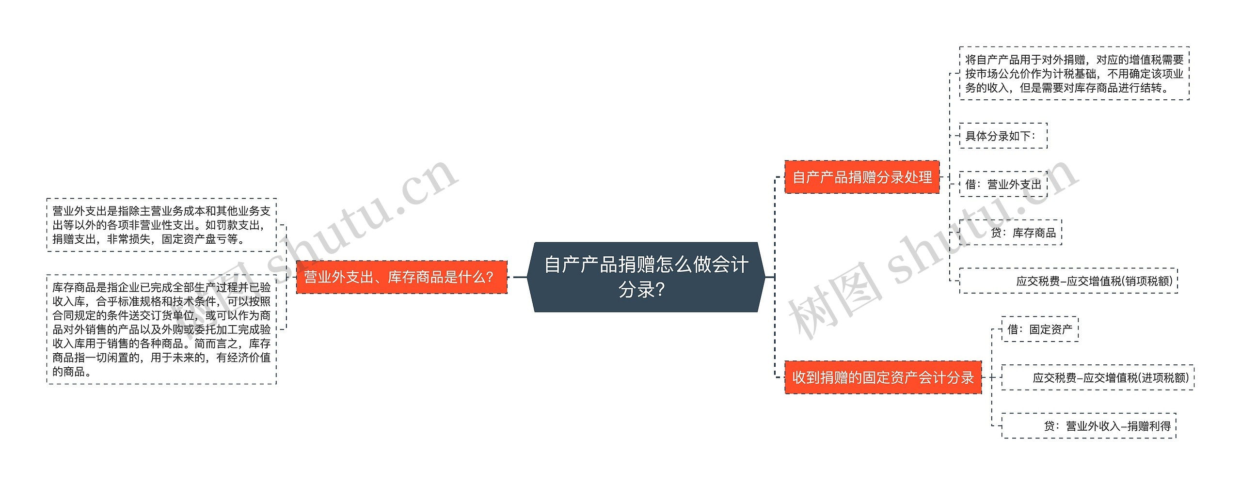 自产产品捐赠怎么做会计分录？