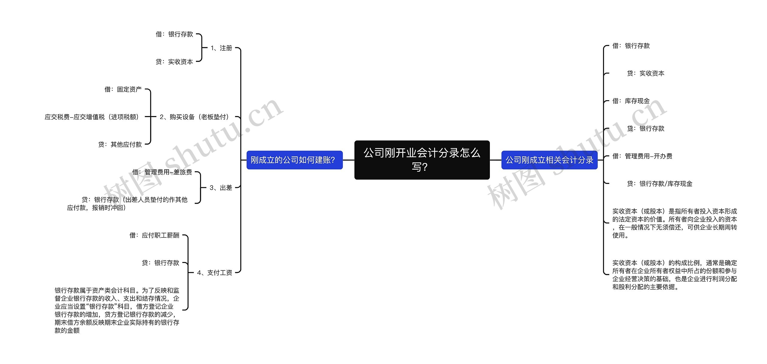 公司刚开业会计分录怎么写？