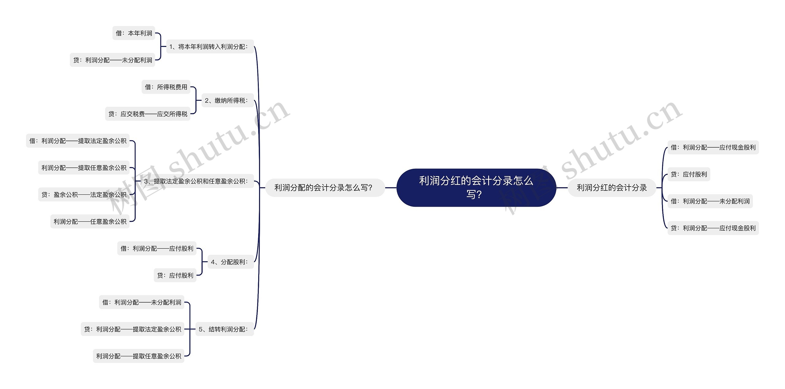 利润分红的会计分录怎么写？