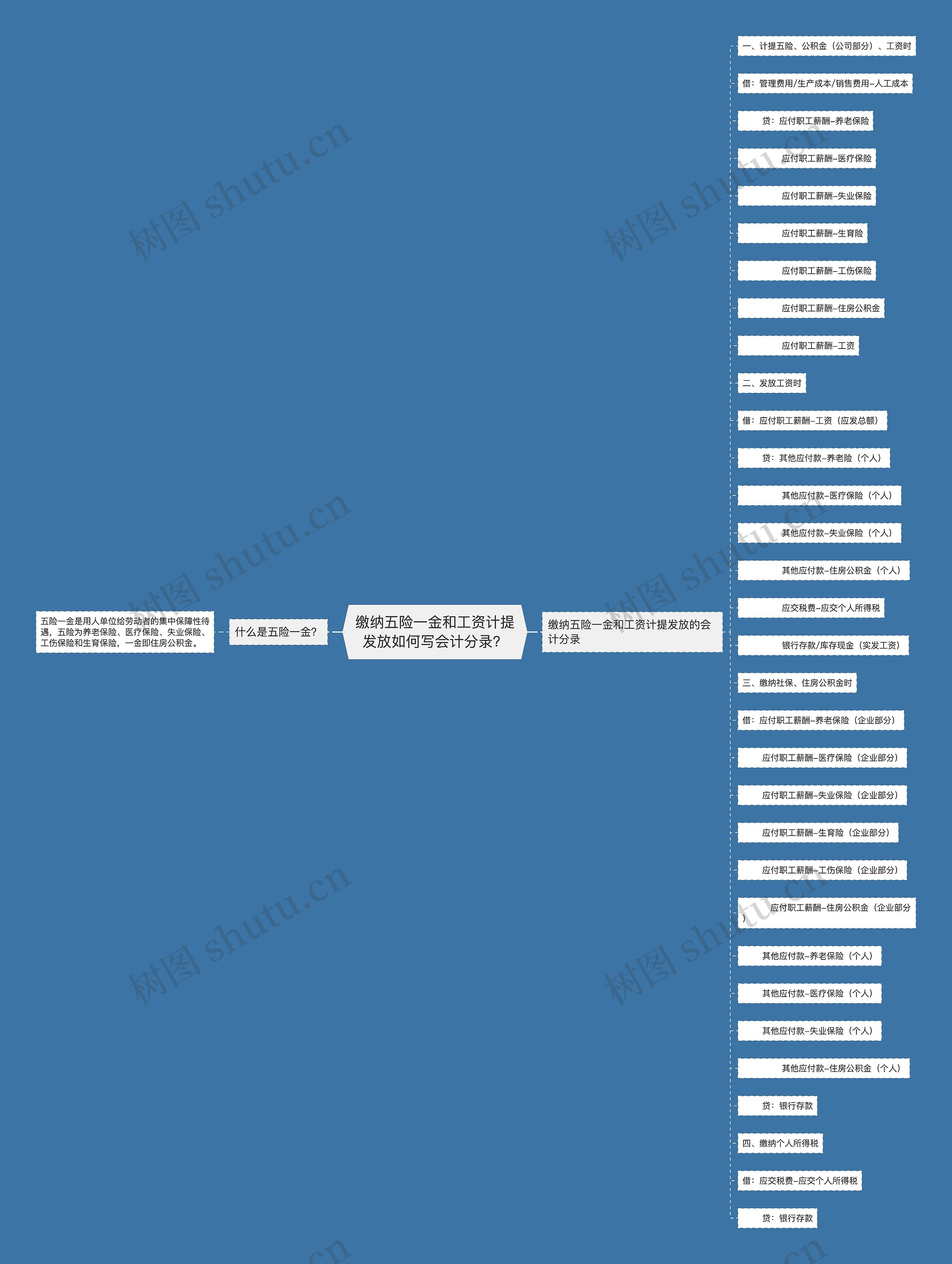 缴纳五险一金和工资计提发放如何写会计分录？思维导图