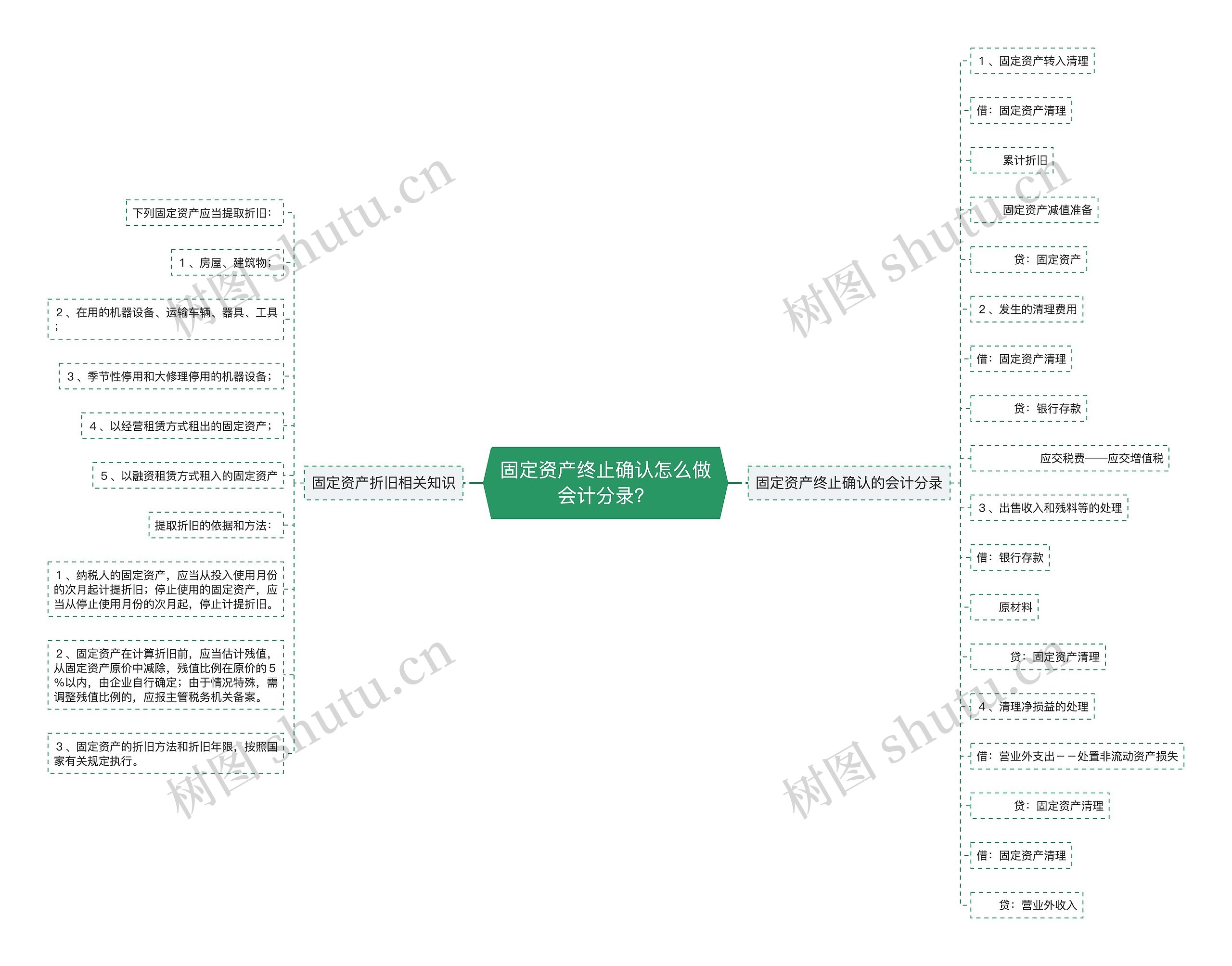 固定资产终止确认怎么做会计分录？思维导图