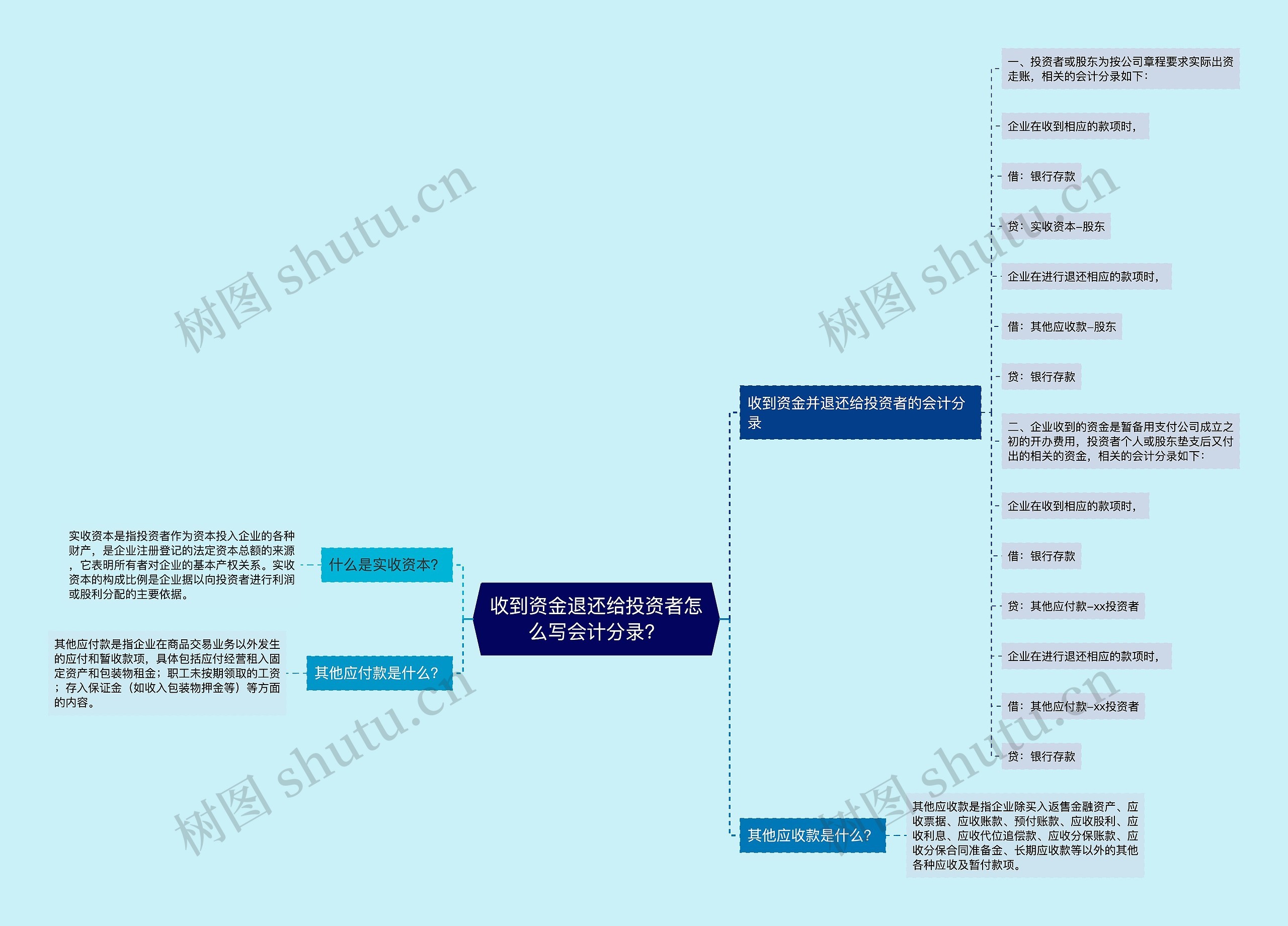 收到资金退还给投资者怎么写会计分录？