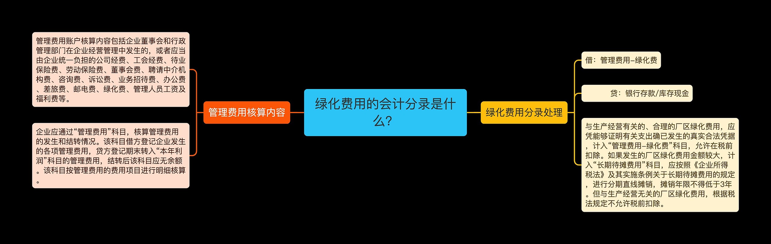 绿化费用的会计分录是什么？思维导图