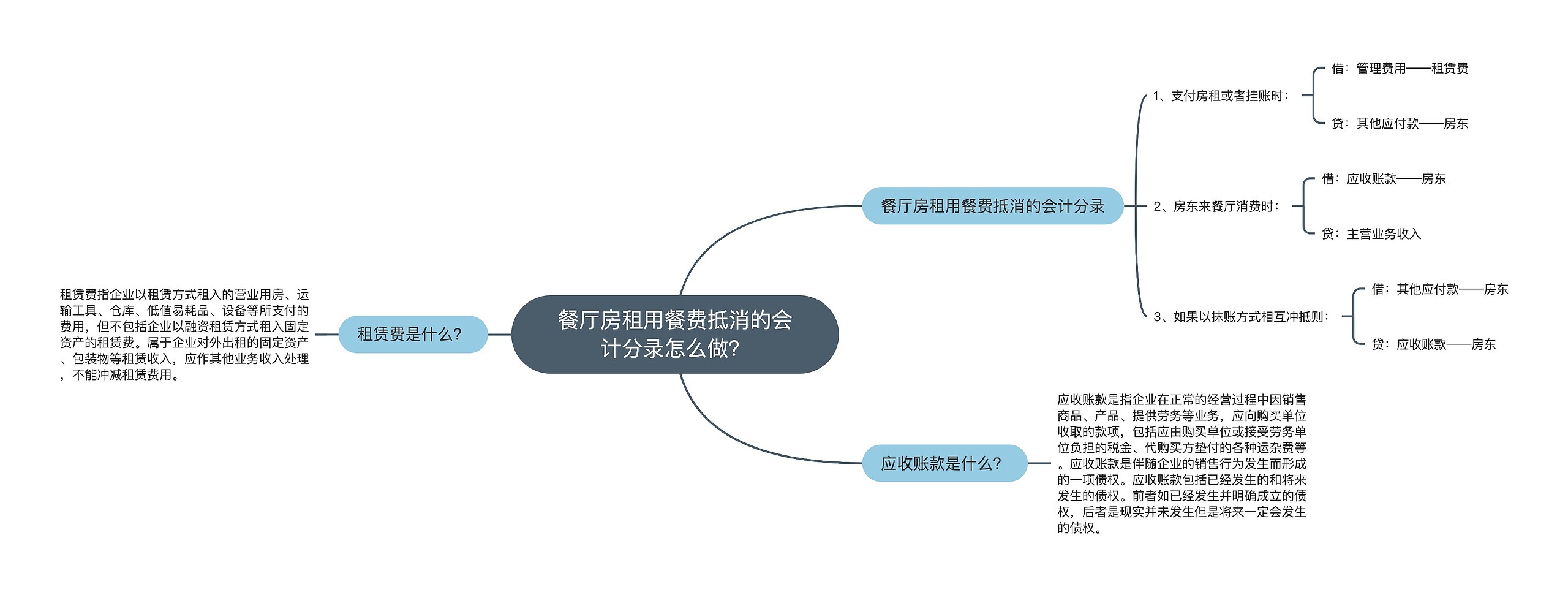 餐厅房租用餐费抵消的会计分录怎么做？思维导图