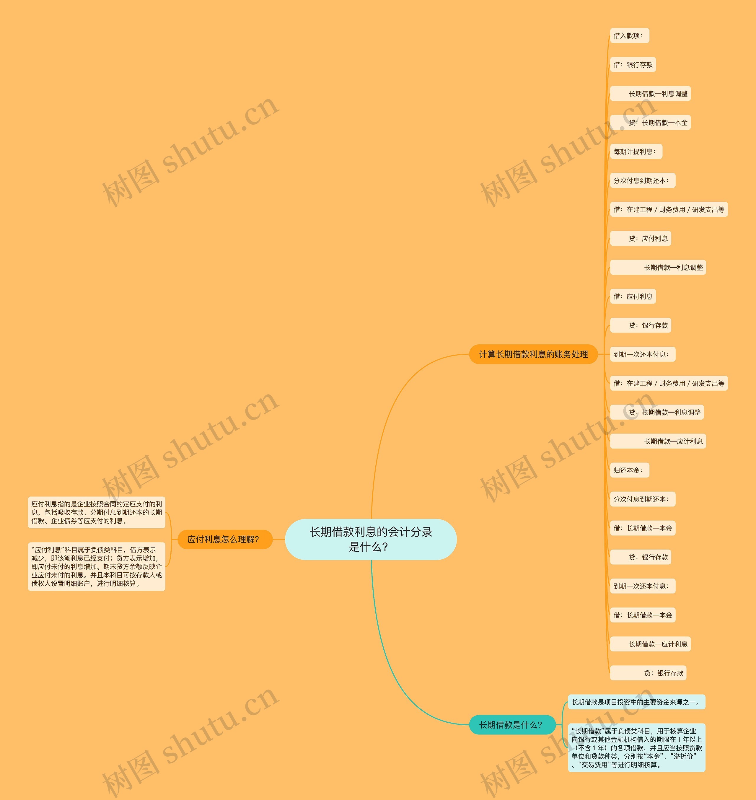 长期借款利息的会计分录是什么？思维导图