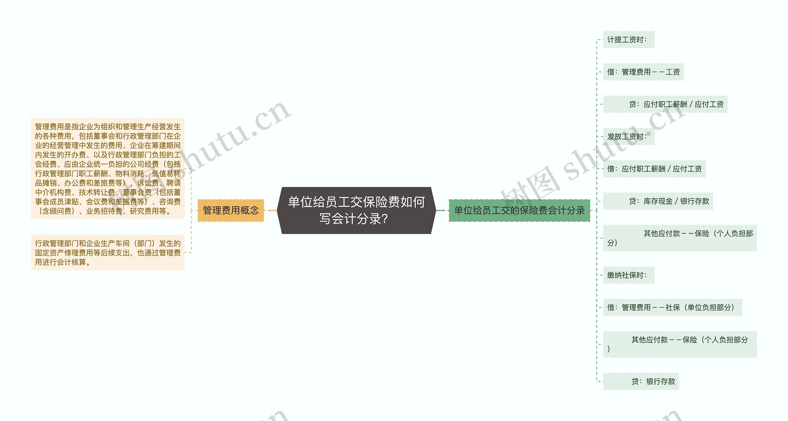 单位给员工交保险费如何写会计分录？思维导图