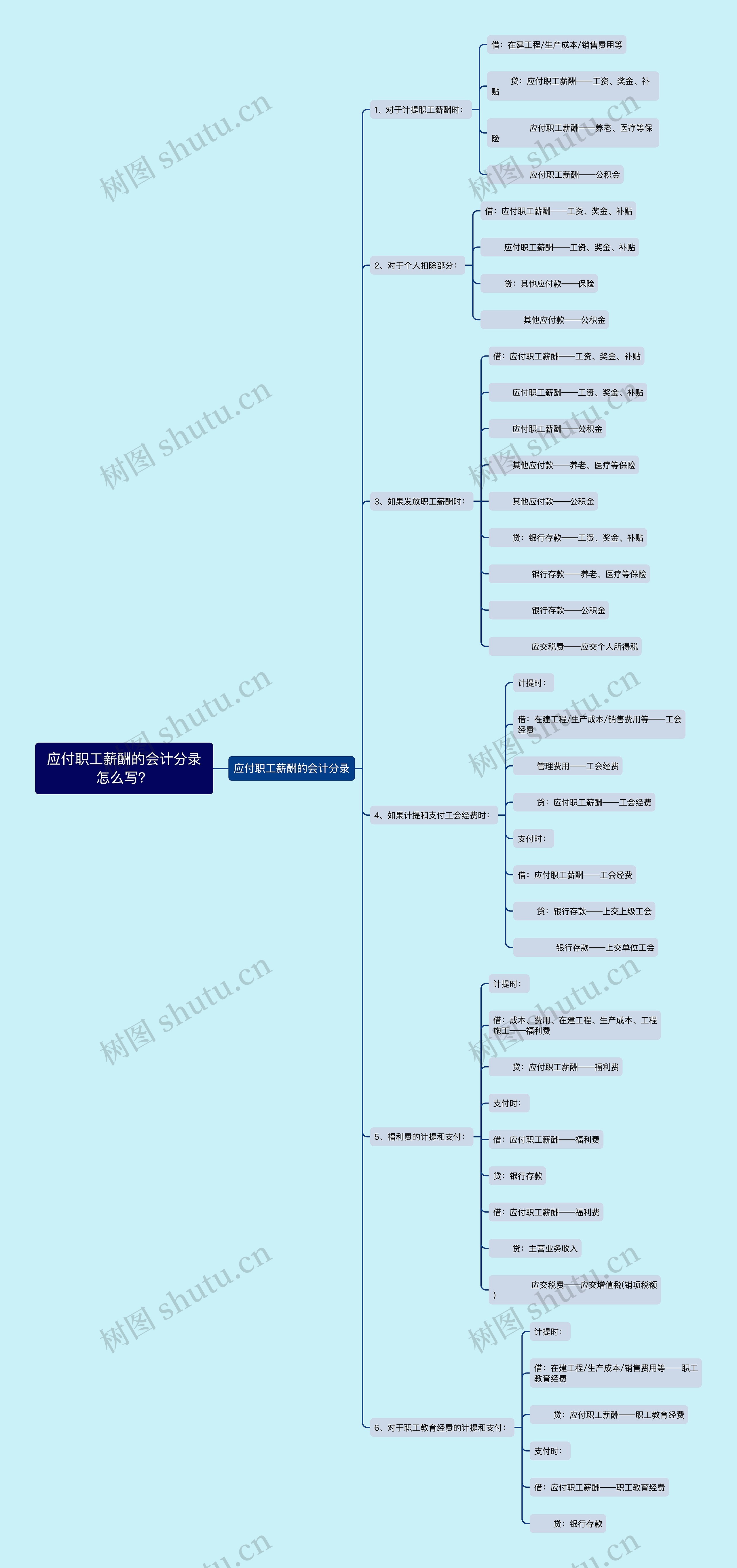 应付职工薪酬的会计分录怎么写？思维导图