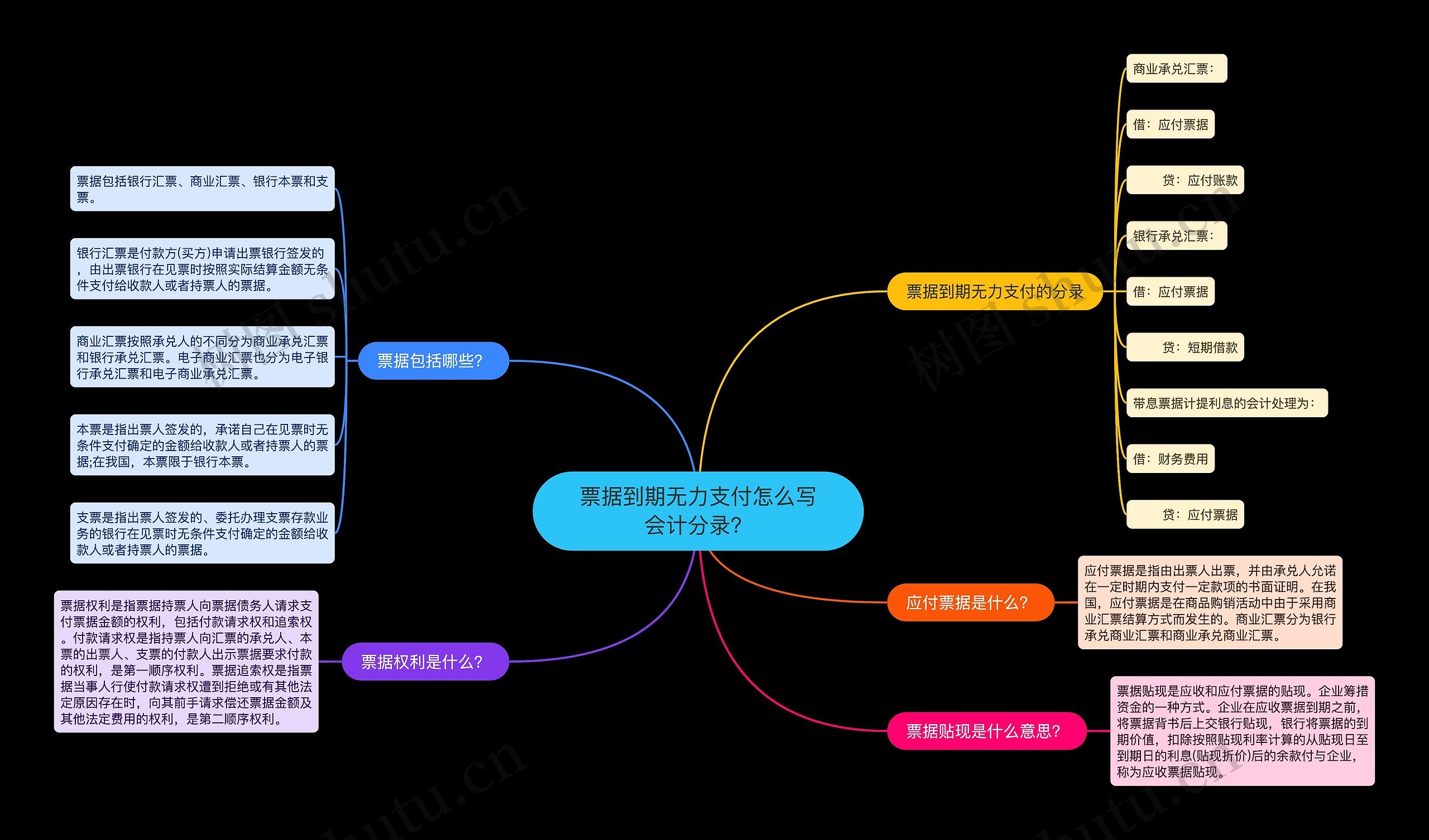 票据到期无力支付怎么写会计分录？思维导图